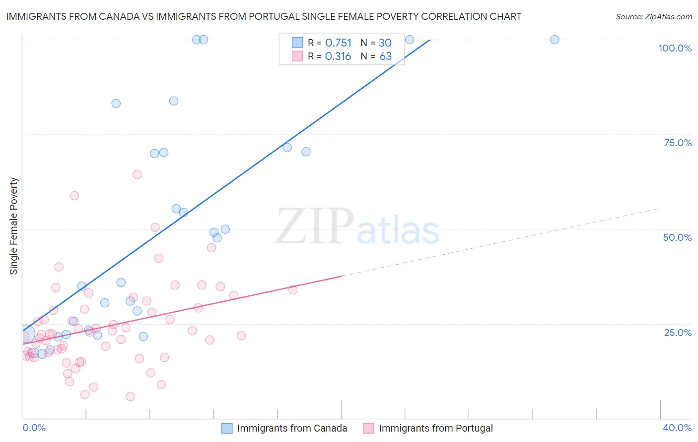 Immigrants from Canada vs Immigrants from Portugal Single Female Poverty