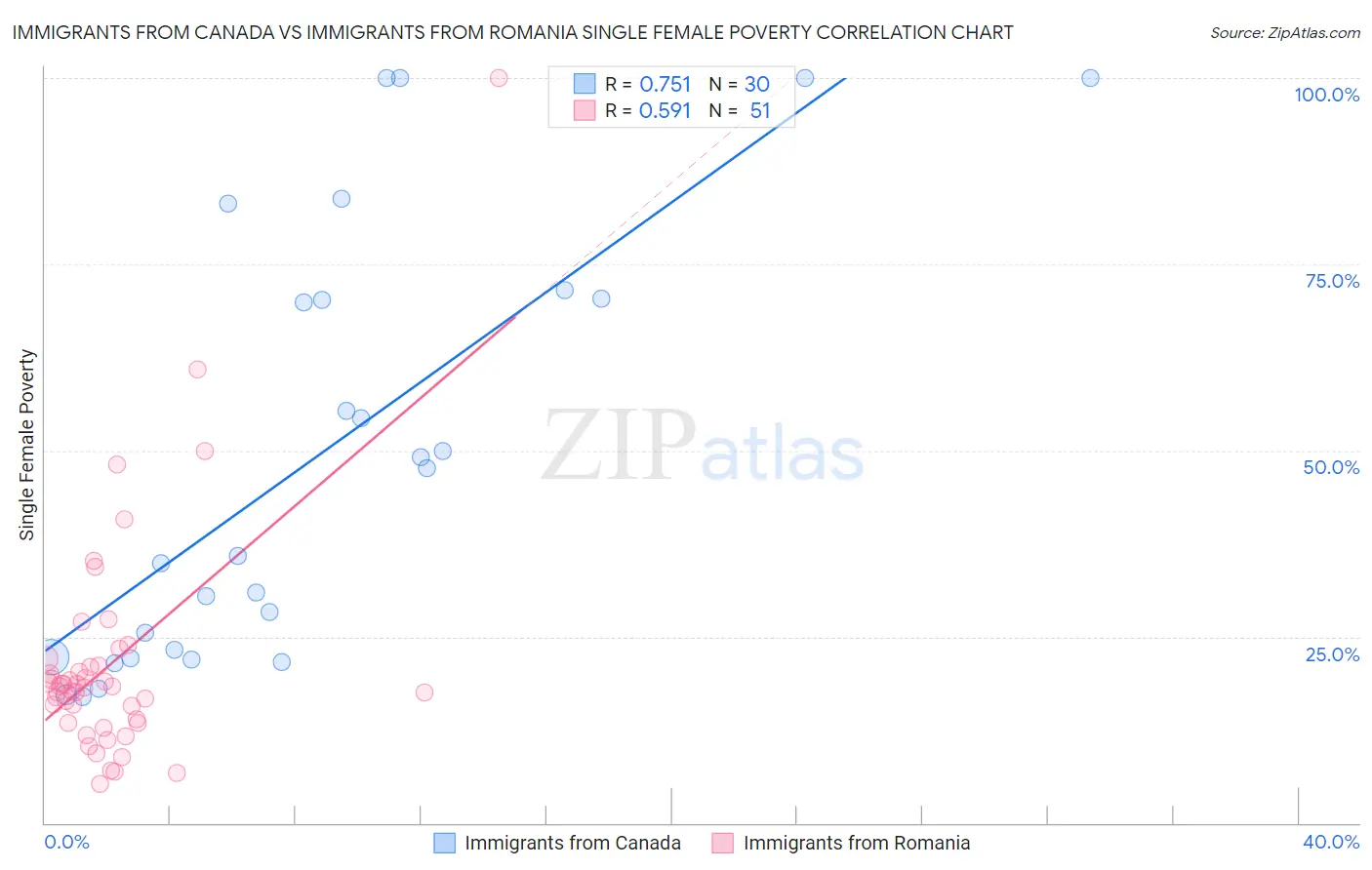 Immigrants from Canada vs Immigrants from Romania Single Female Poverty