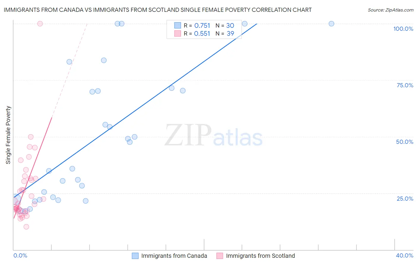 Immigrants from Canada vs Immigrants from Scotland Single Female Poverty