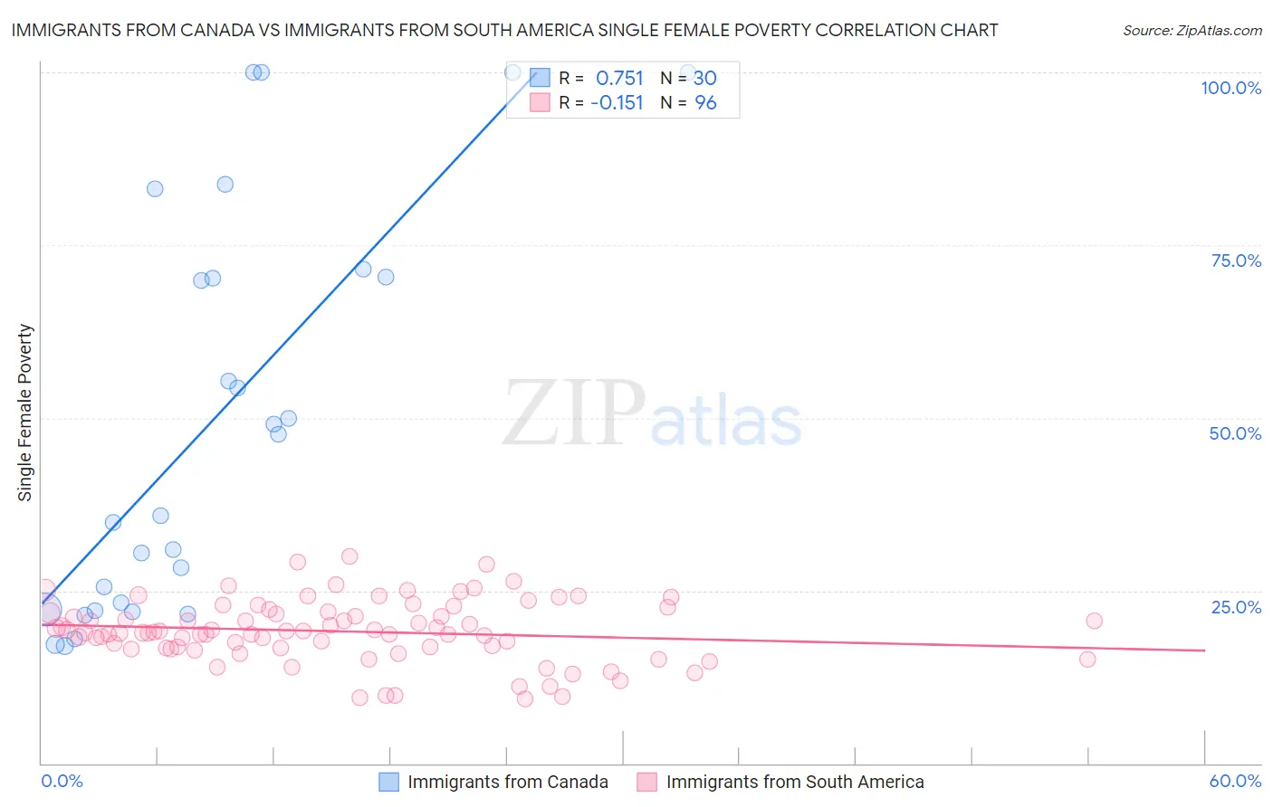 Immigrants from Canada vs Immigrants from South America Single Female Poverty