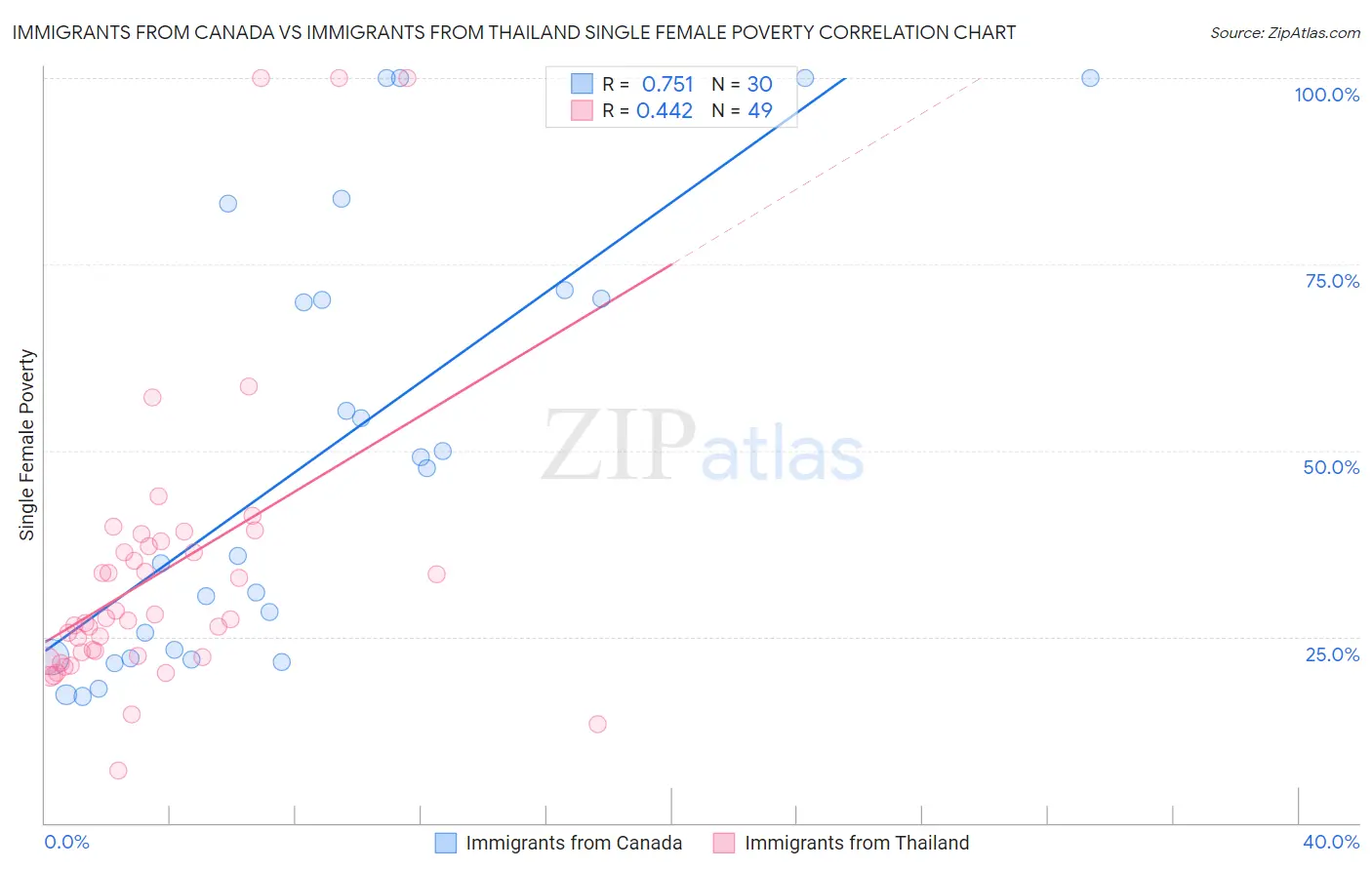 Immigrants from Canada vs Immigrants from Thailand Single Female Poverty