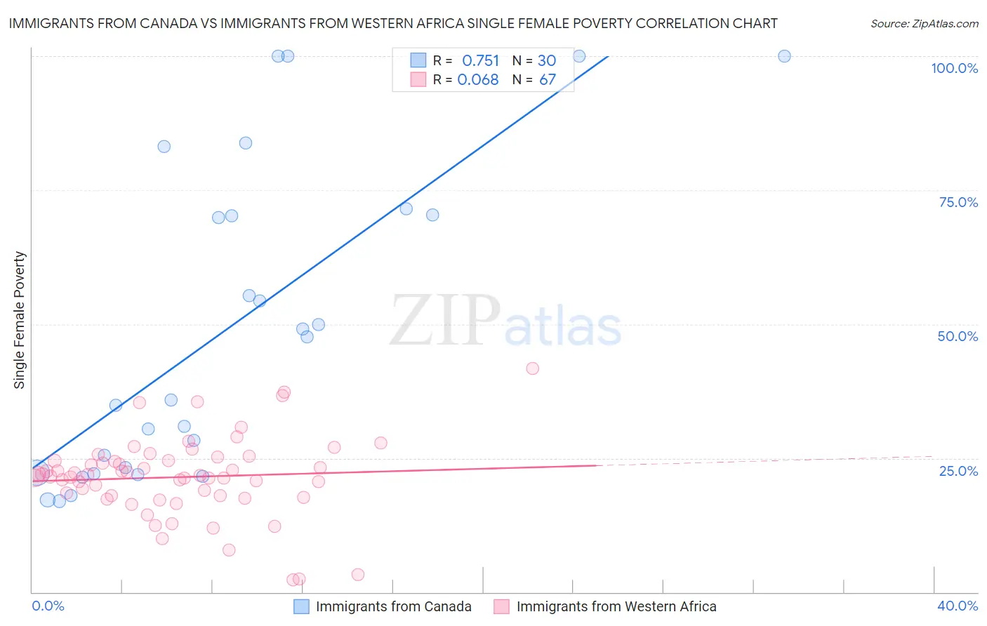 Immigrants from Canada vs Immigrants from Western Africa Single Female Poverty