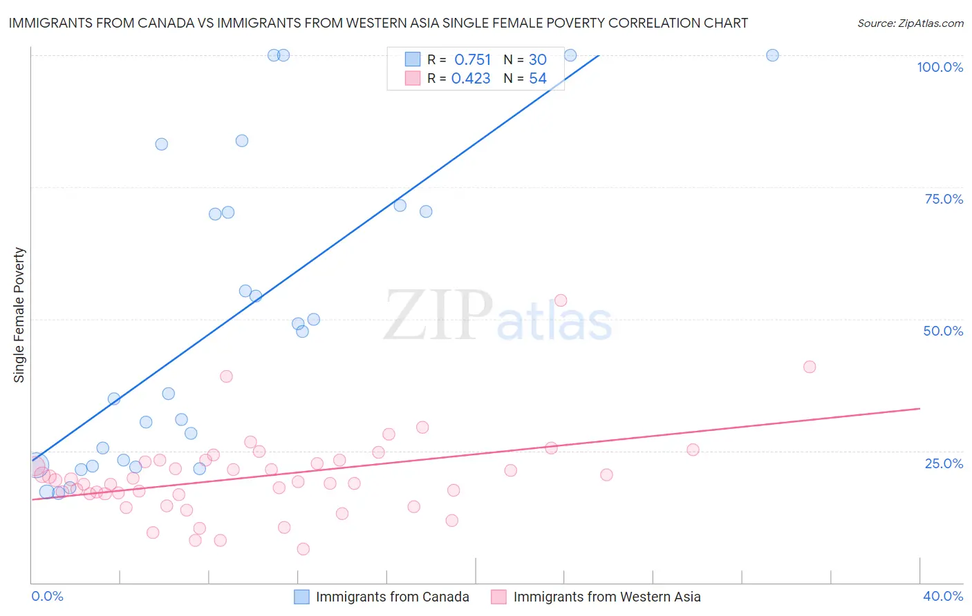 Immigrants from Canada vs Immigrants from Western Asia Single Female Poverty