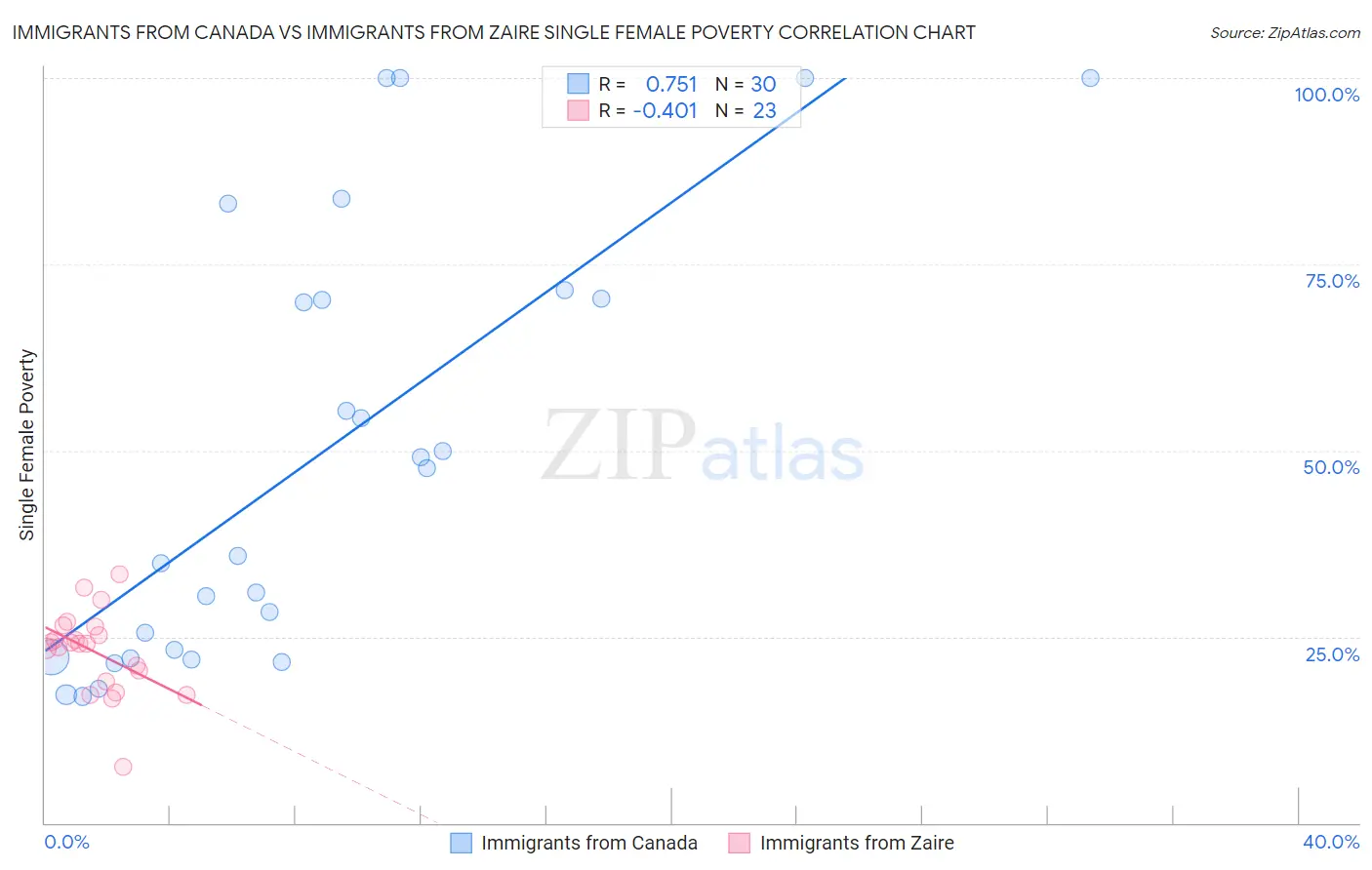 Immigrants from Canada vs Immigrants from Zaire Single Female Poverty