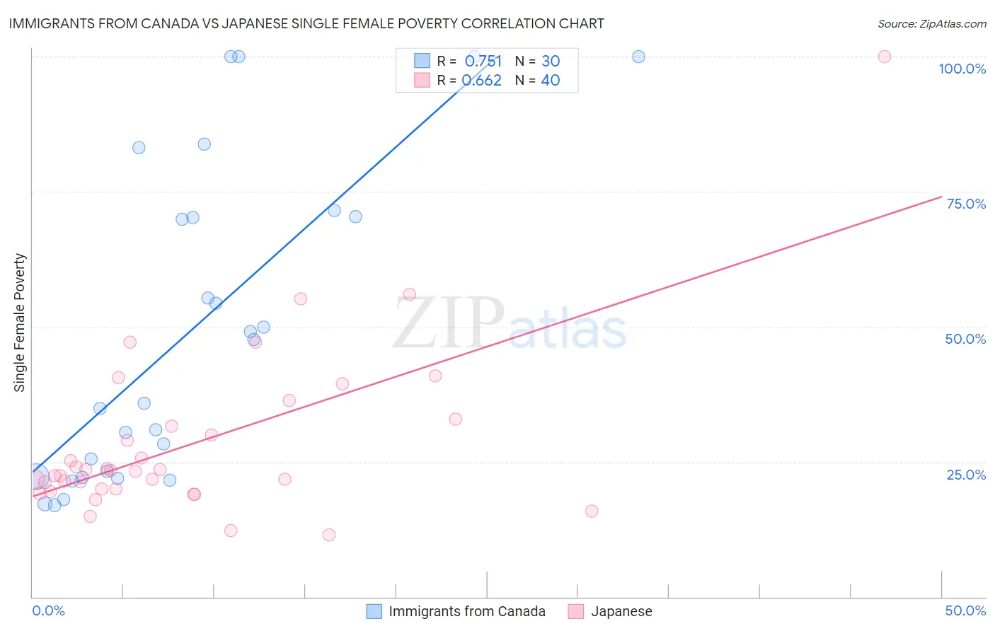 Immigrants from Canada vs Japanese Single Female Poverty