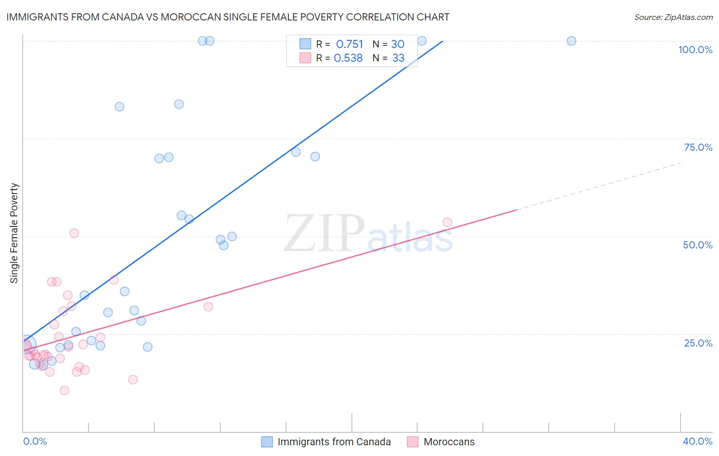 Immigrants from Canada vs Moroccan Single Female Poverty