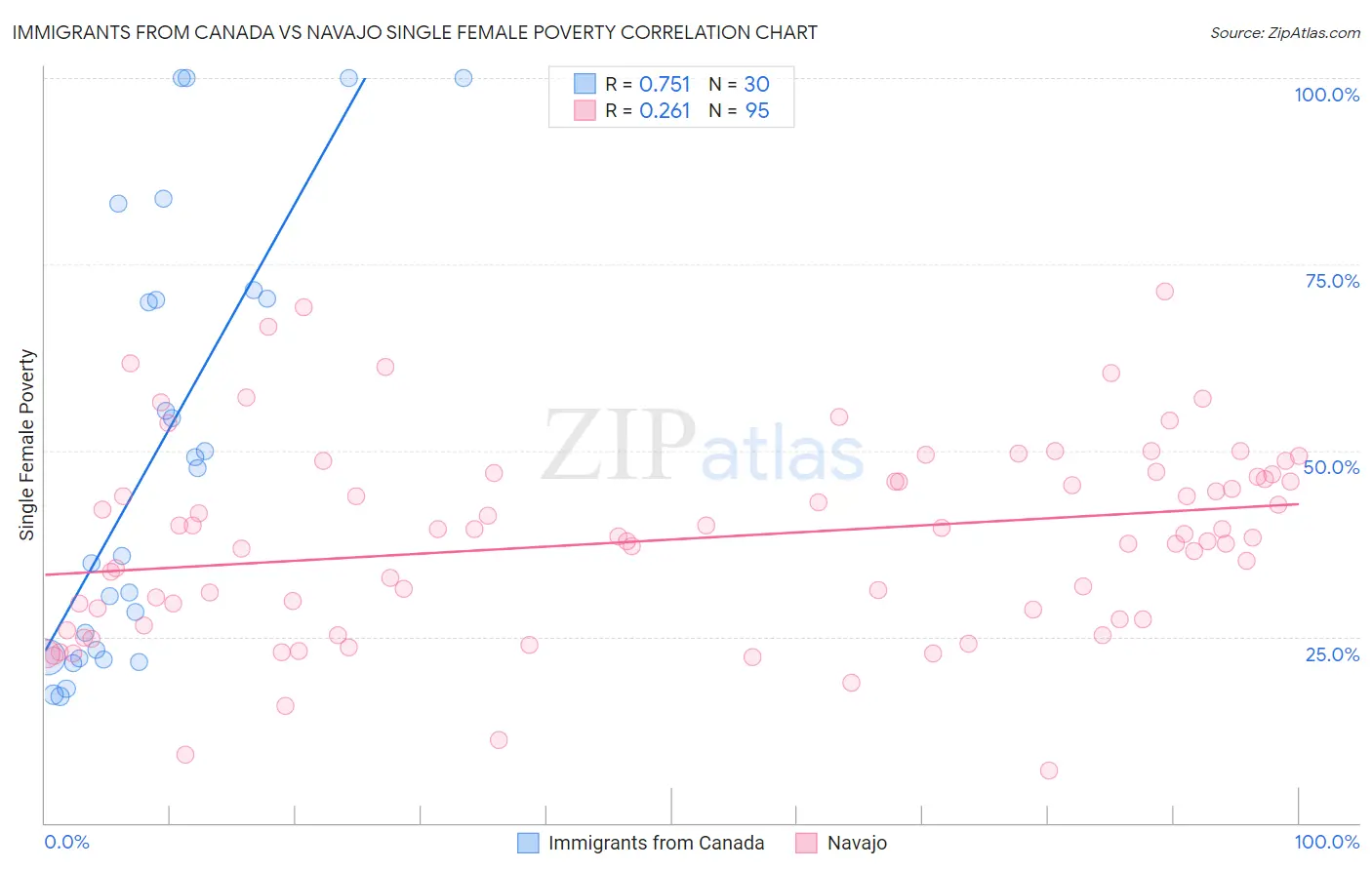 Immigrants from Canada vs Navajo Single Female Poverty