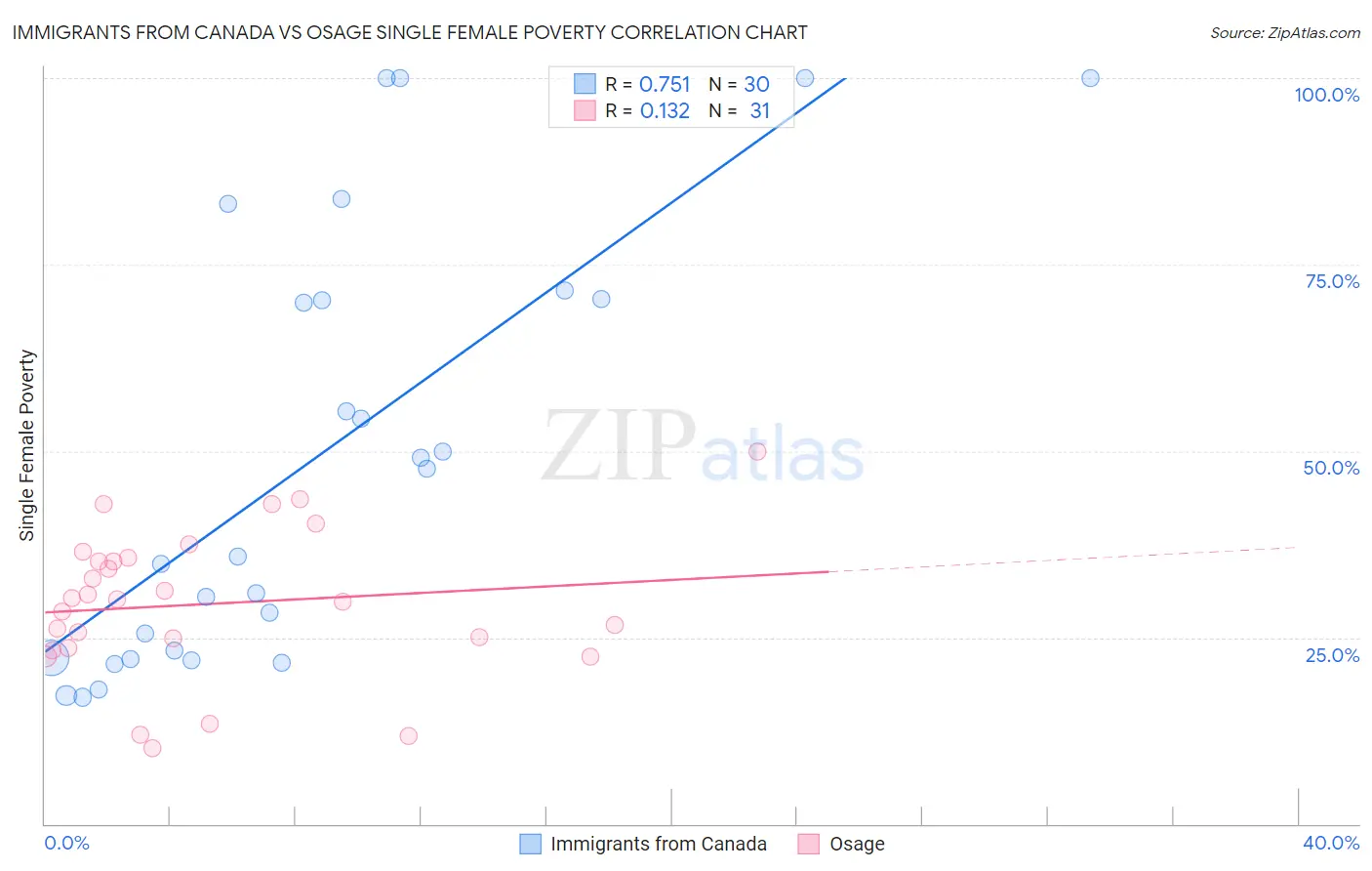 Immigrants from Canada vs Osage Single Female Poverty