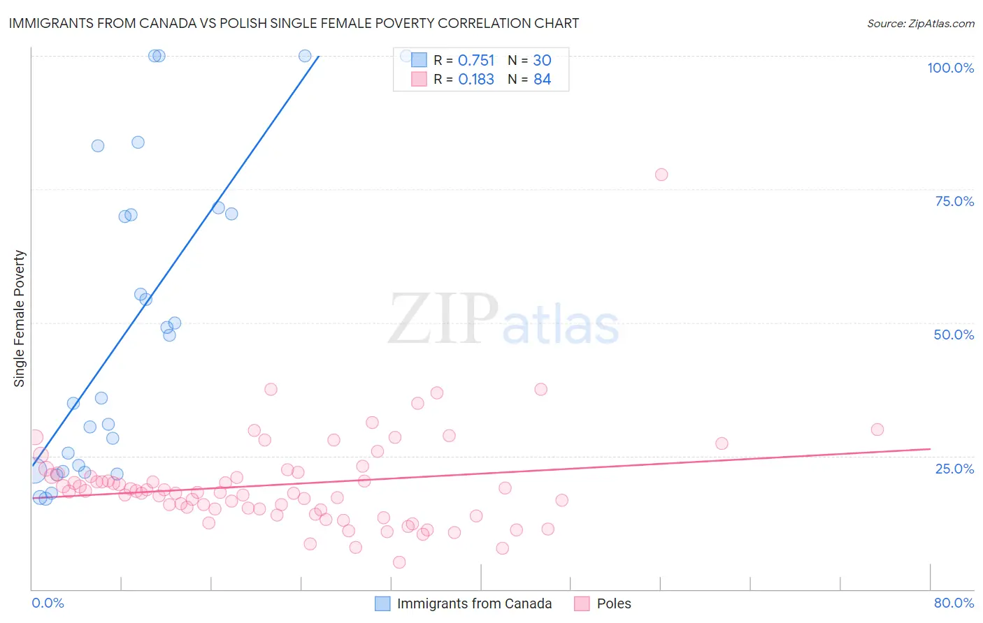 Immigrants from Canada vs Polish Single Female Poverty