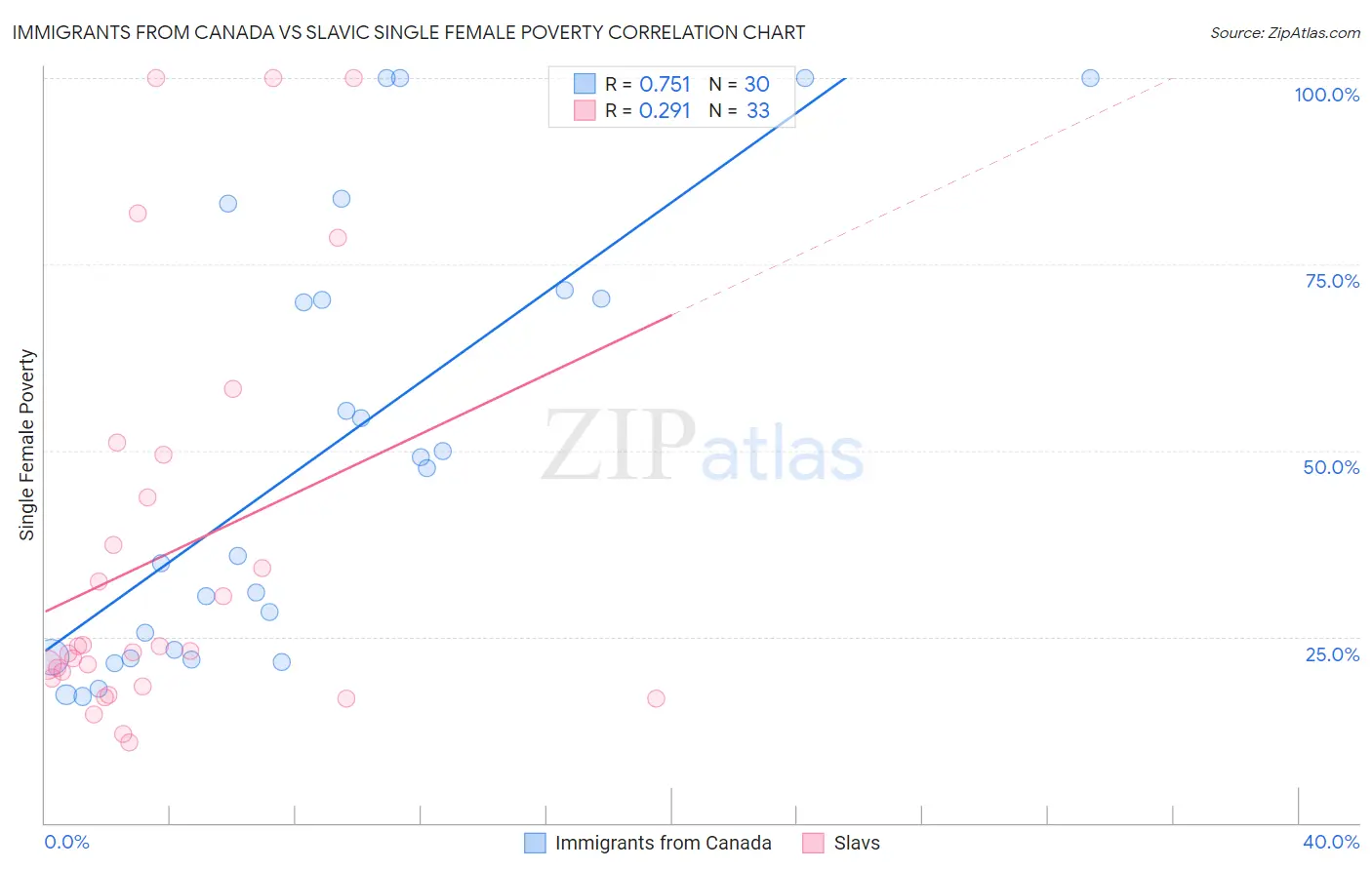 Immigrants from Canada vs Slavic Single Female Poverty