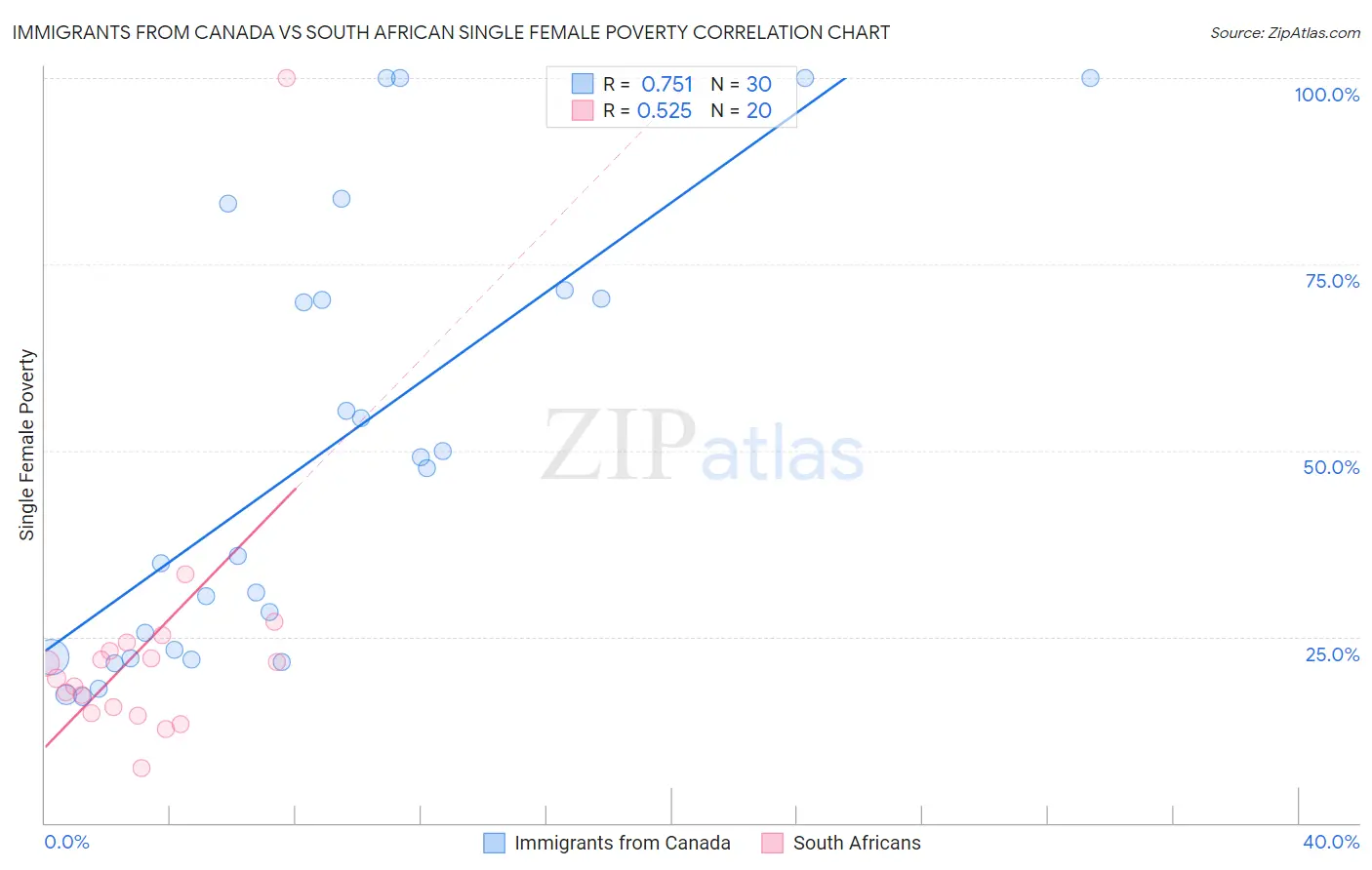 Immigrants from Canada vs South African Single Female Poverty