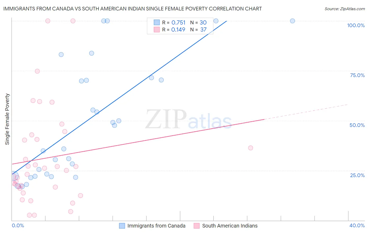 Immigrants from Canada vs South American Indian Single Female Poverty