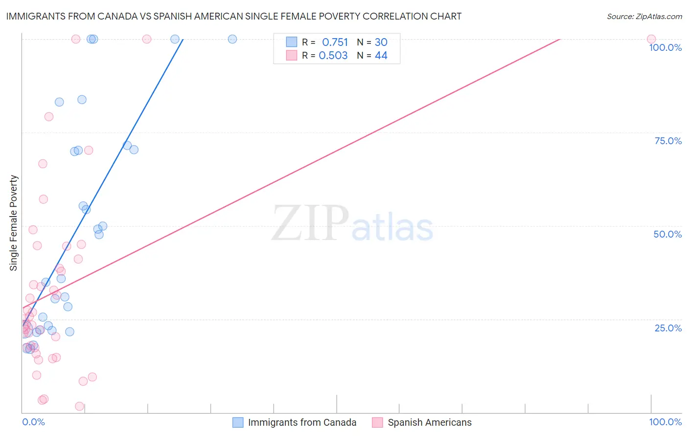Immigrants from Canada vs Spanish American Single Female Poverty
