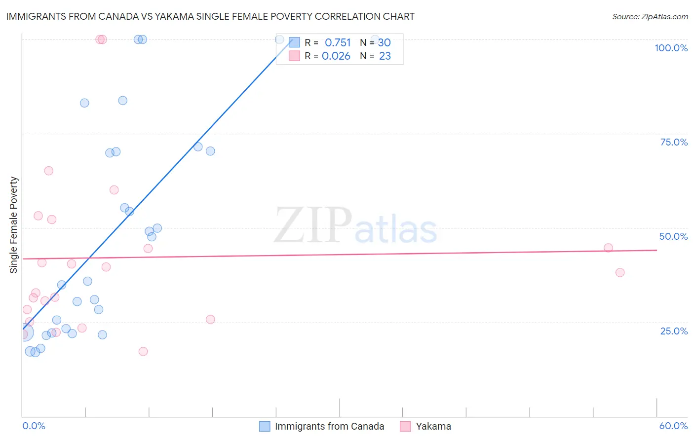 Immigrants from Canada vs Yakama Single Female Poverty