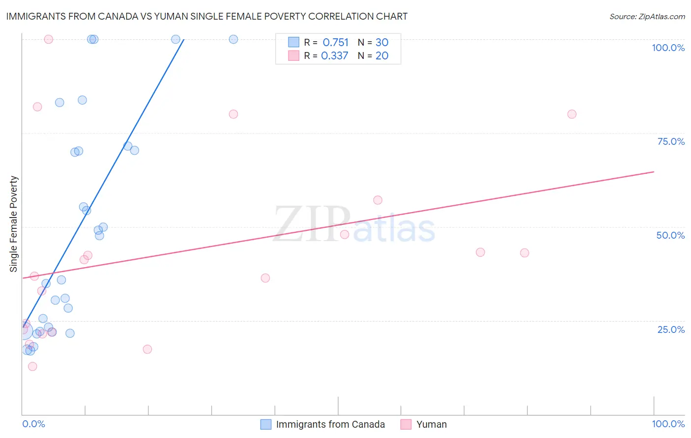 Immigrants from Canada vs Yuman Single Female Poverty