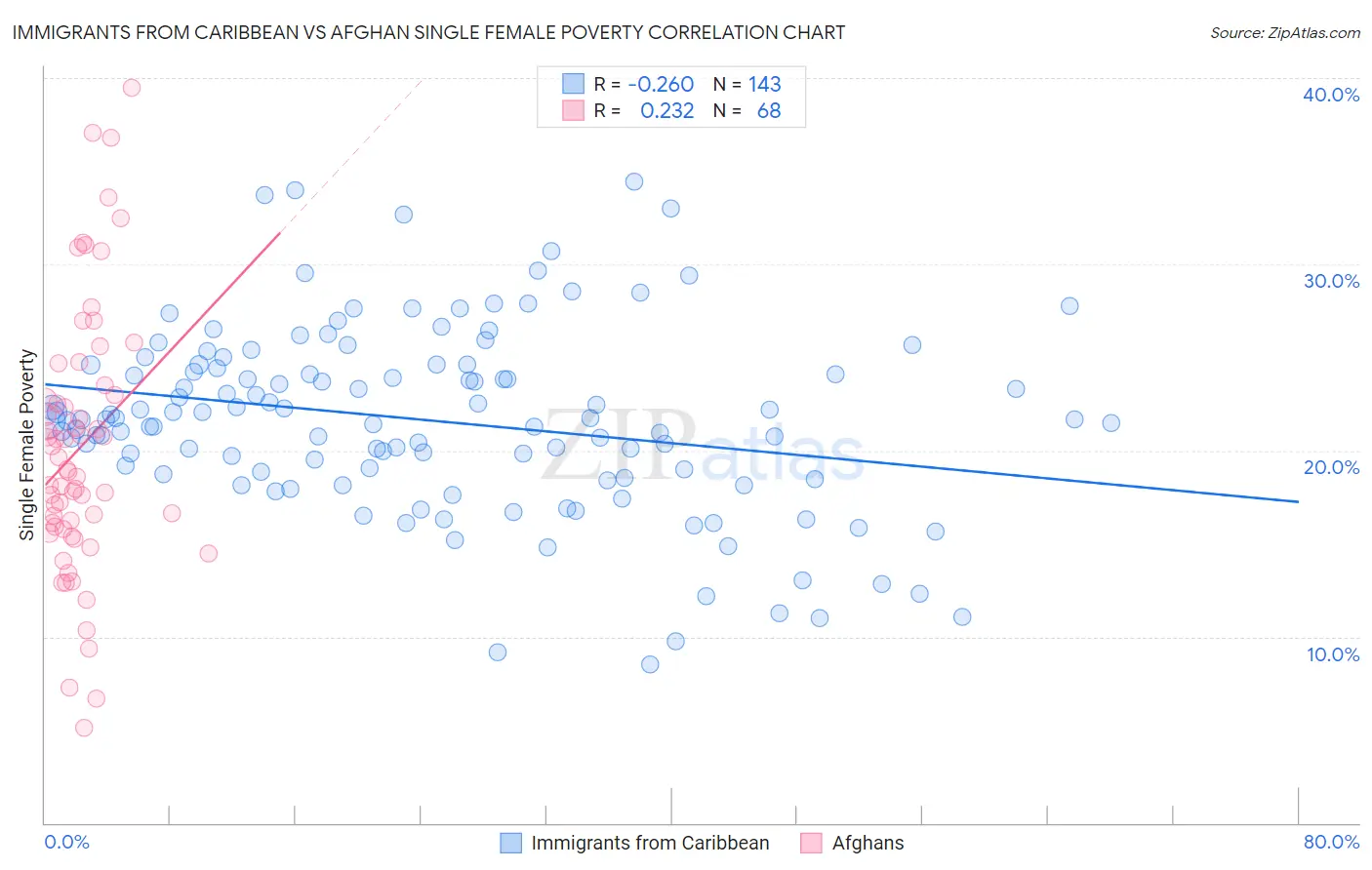 Immigrants from Caribbean vs Afghan Single Female Poverty