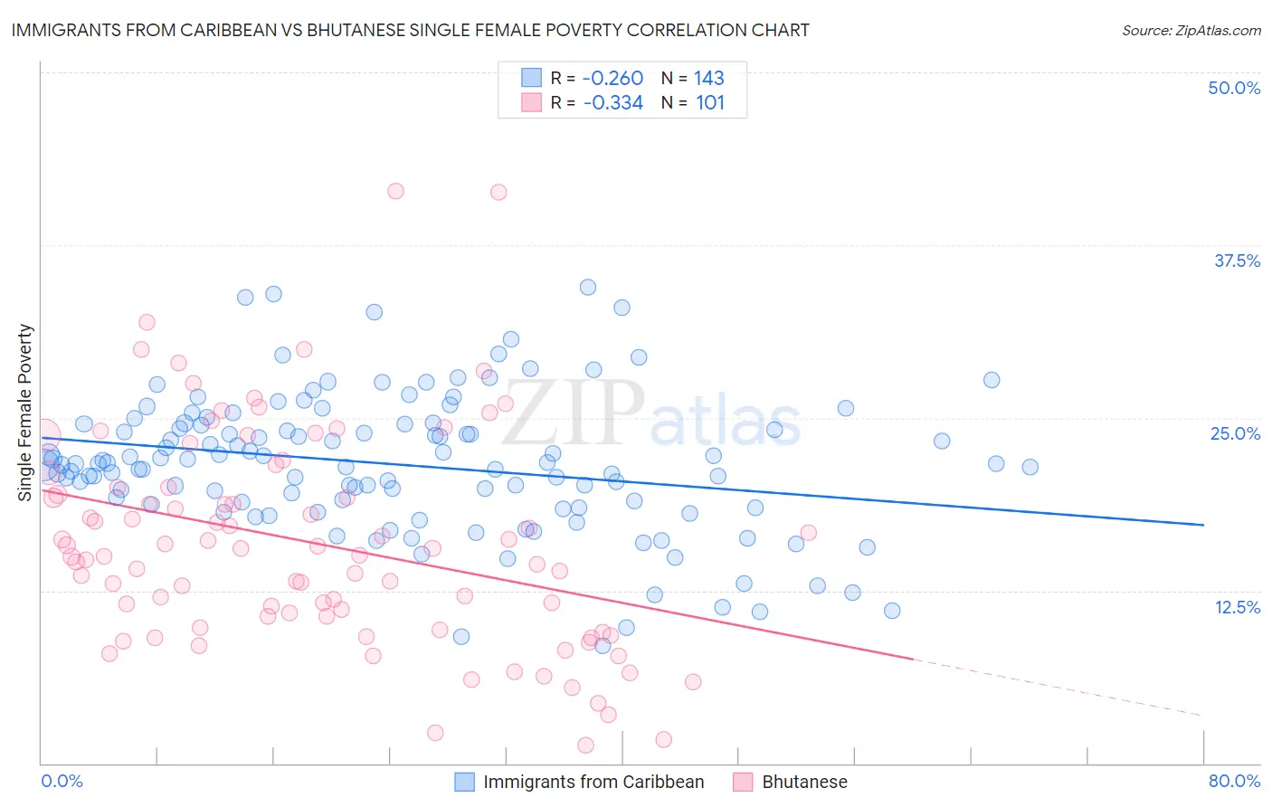 Immigrants from Caribbean vs Bhutanese Single Female Poverty