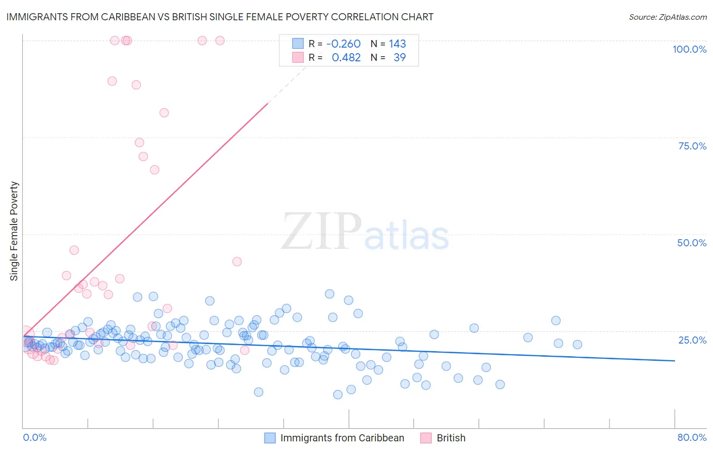 Immigrants from Caribbean vs British Single Female Poverty