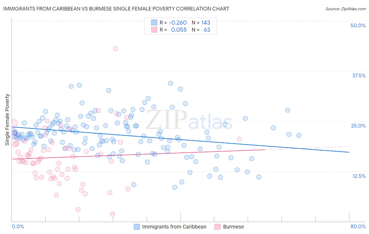 Immigrants from Caribbean vs Burmese Single Female Poverty