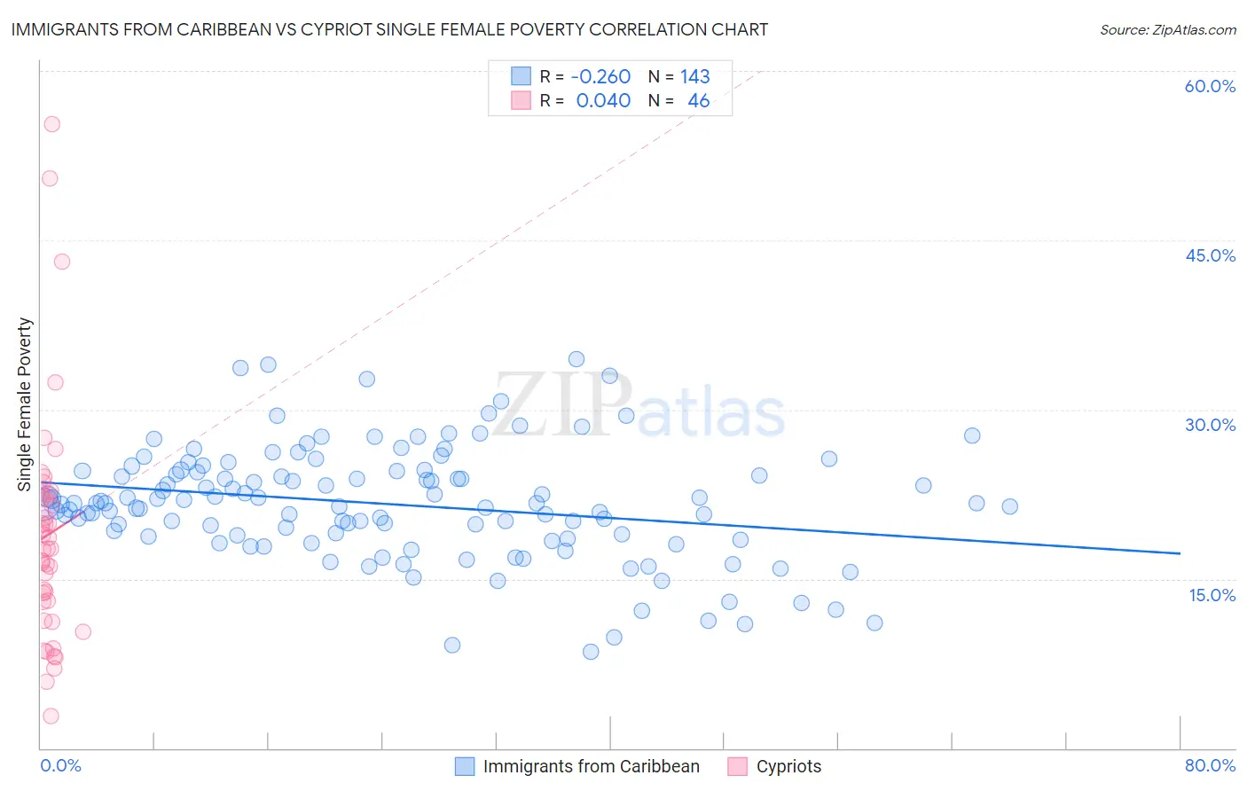 Immigrants from Caribbean vs Cypriot Single Female Poverty