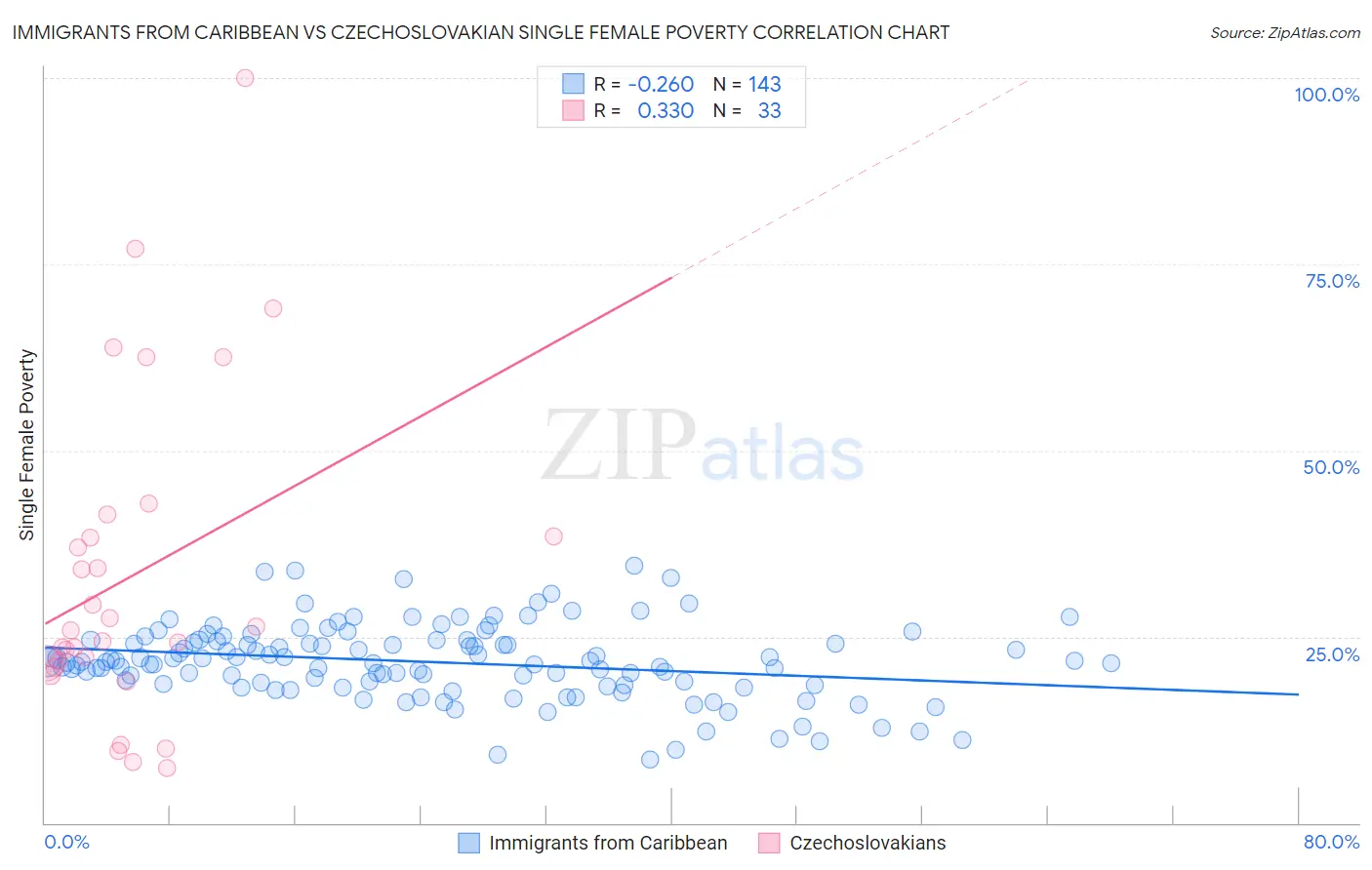 Immigrants from Caribbean vs Czechoslovakian Single Female Poverty