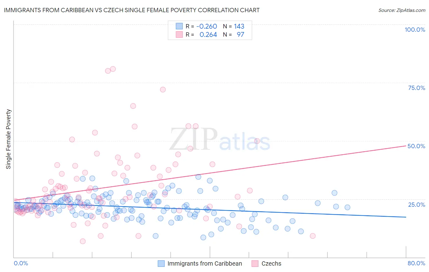 Immigrants from Caribbean vs Czech Single Female Poverty