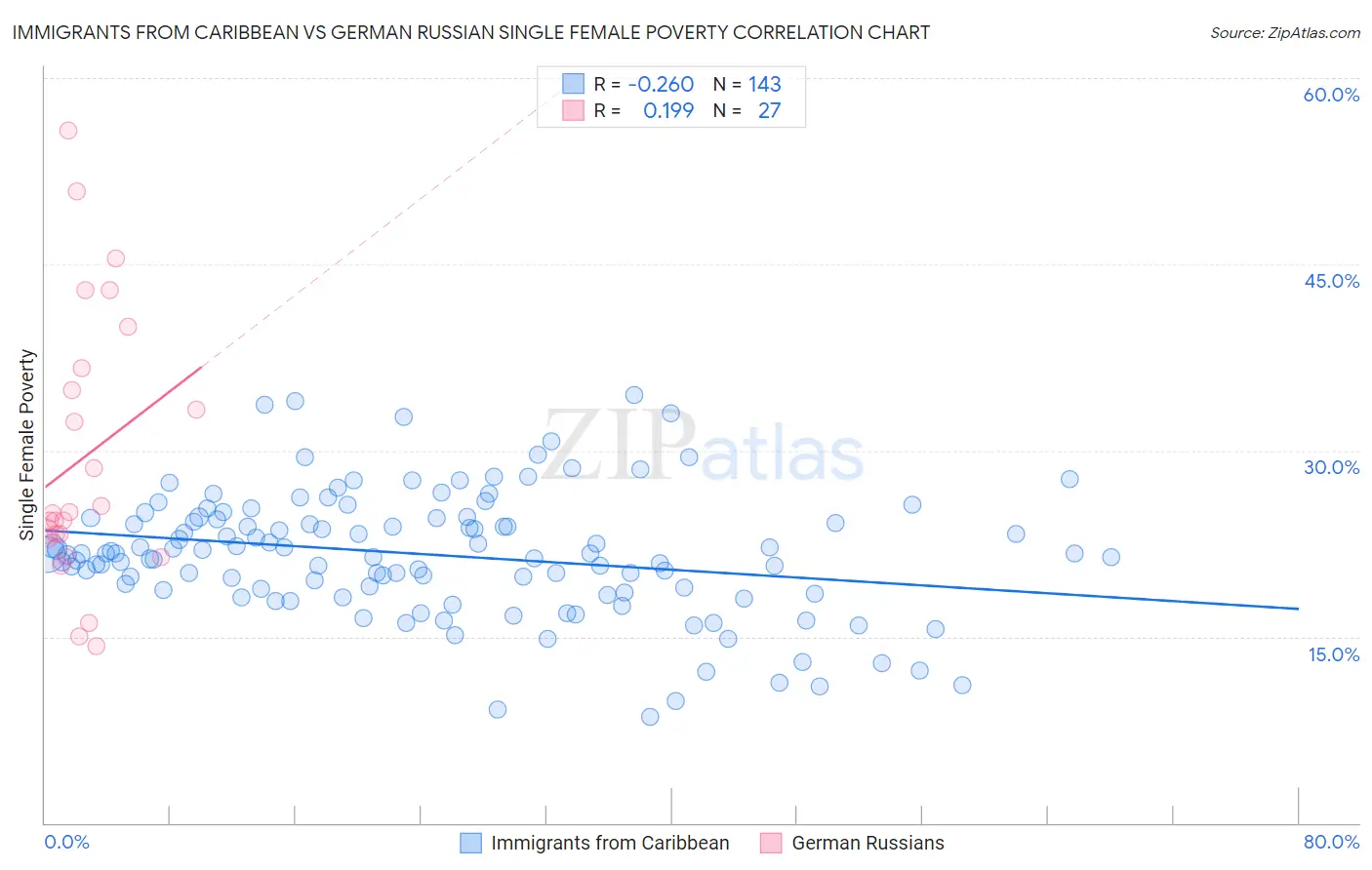 Immigrants from Caribbean vs German Russian Single Female Poverty