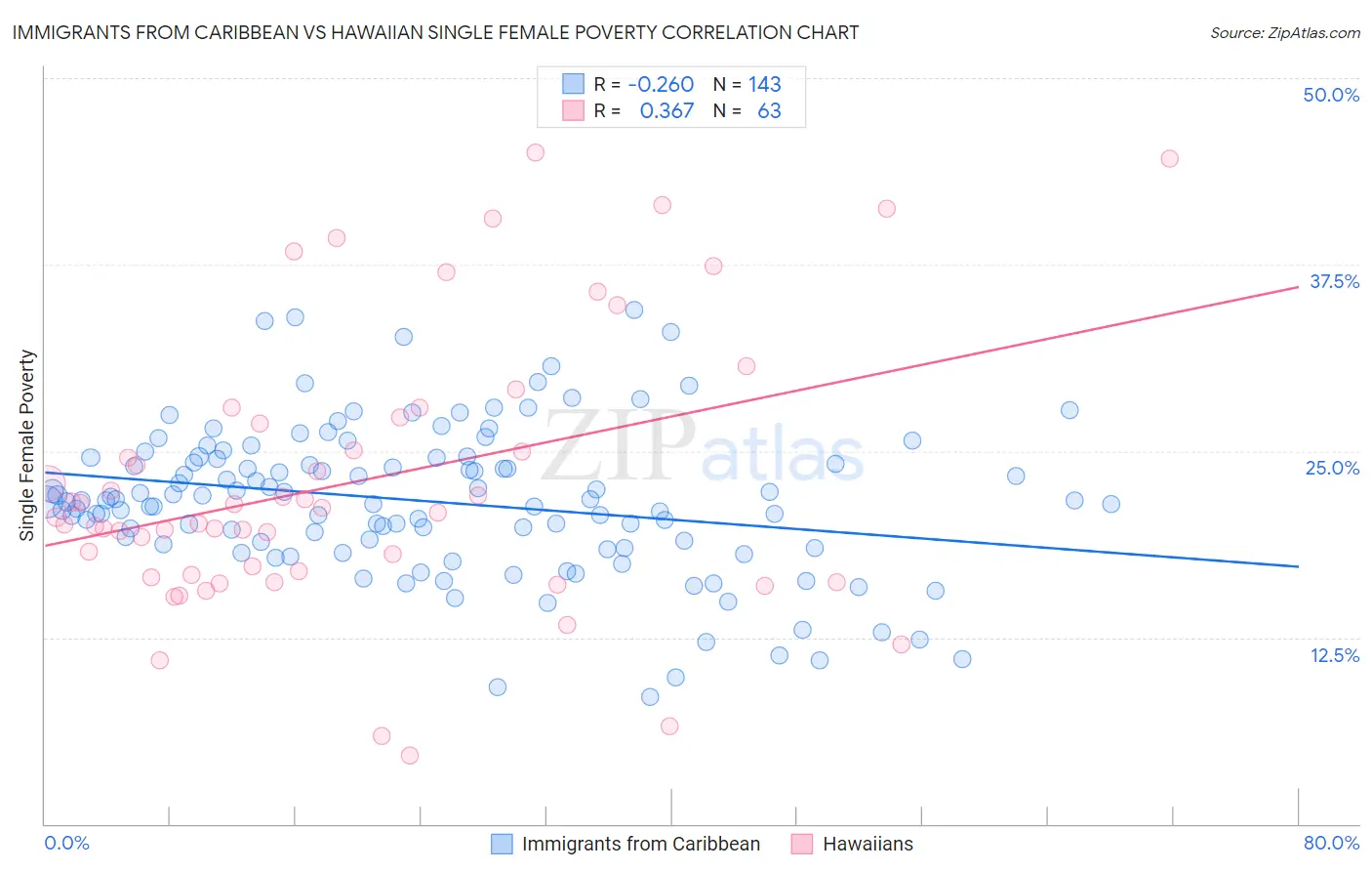 Immigrants from Caribbean vs Hawaiian Single Female Poverty