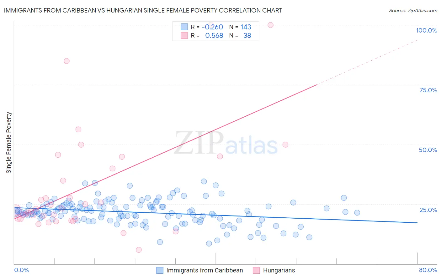 Immigrants from Caribbean vs Hungarian Single Female Poverty