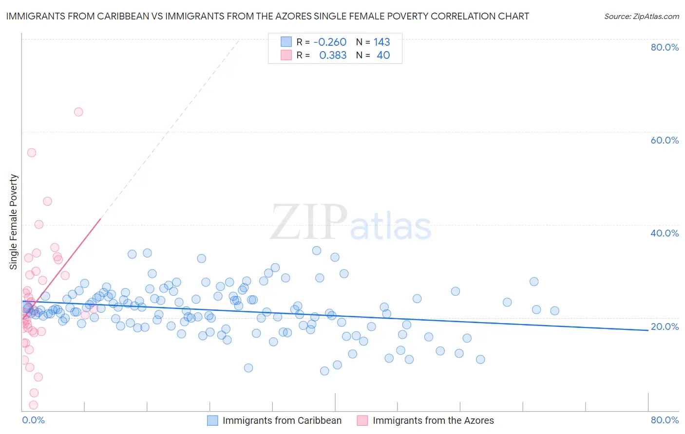 Immigrants from Caribbean vs Immigrants from the Azores Single Female Poverty