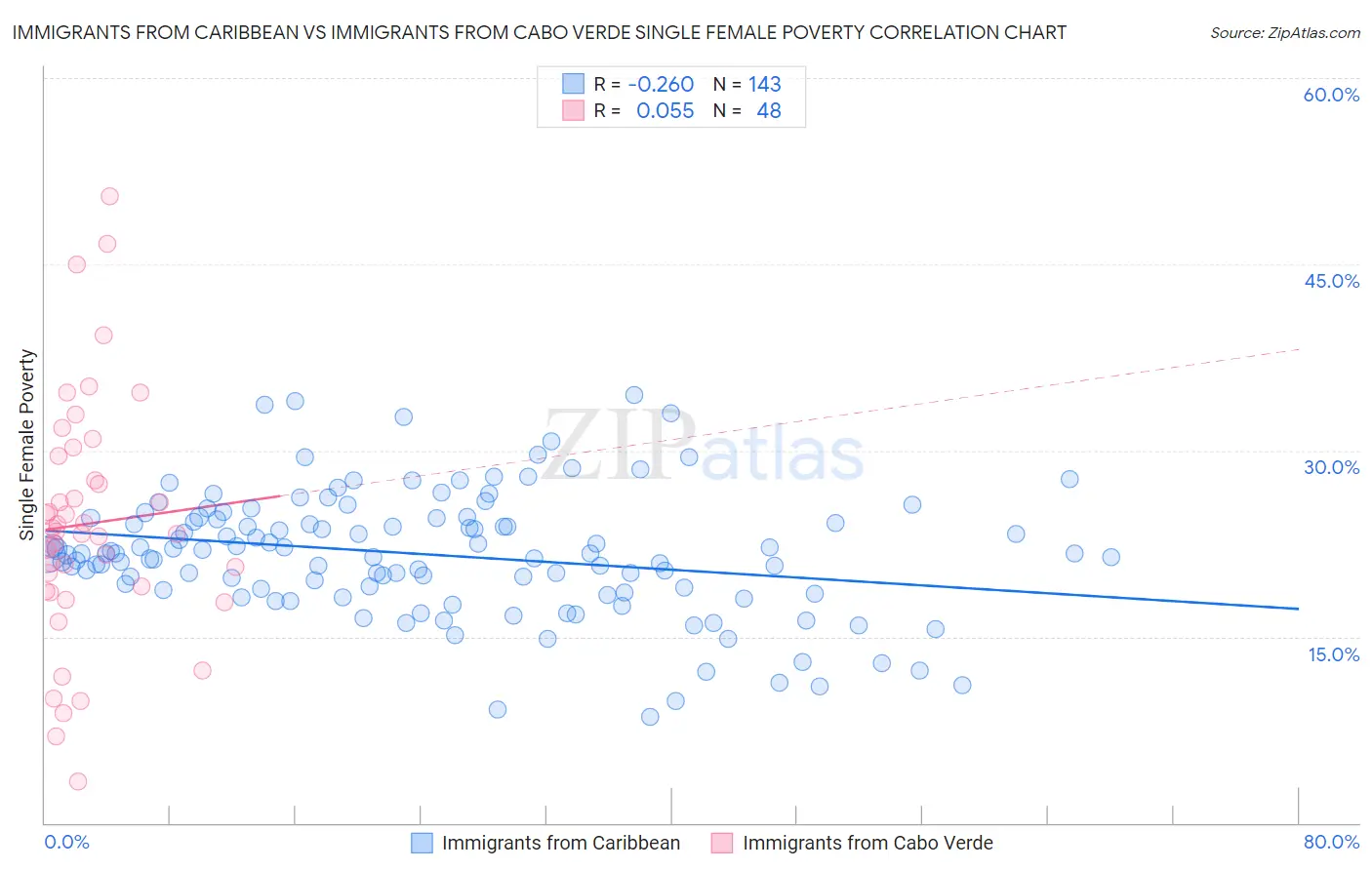 Immigrants from Caribbean vs Immigrants from Cabo Verde Single Female Poverty