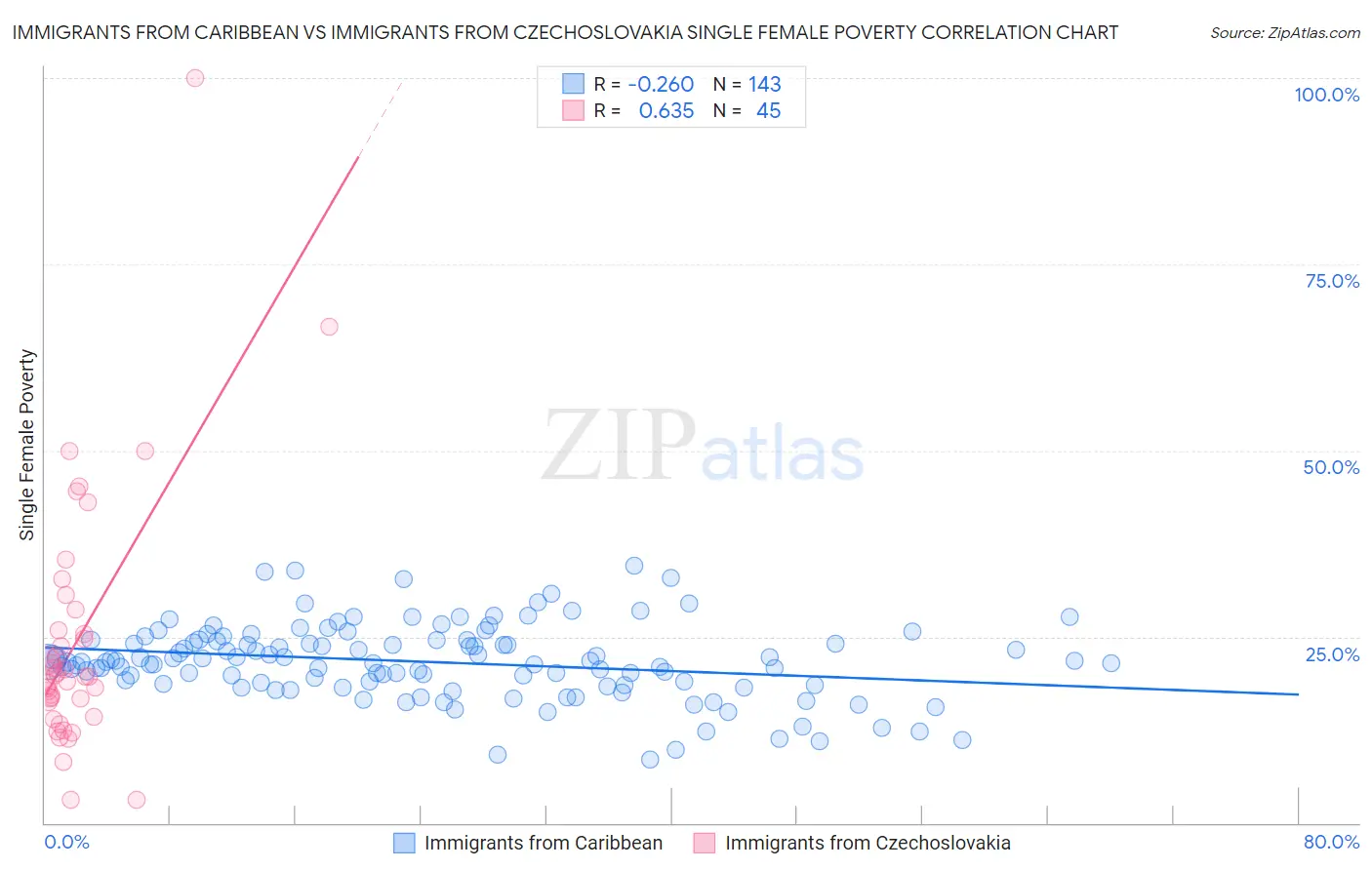 Immigrants from Caribbean vs Immigrants from Czechoslovakia Single Female Poverty