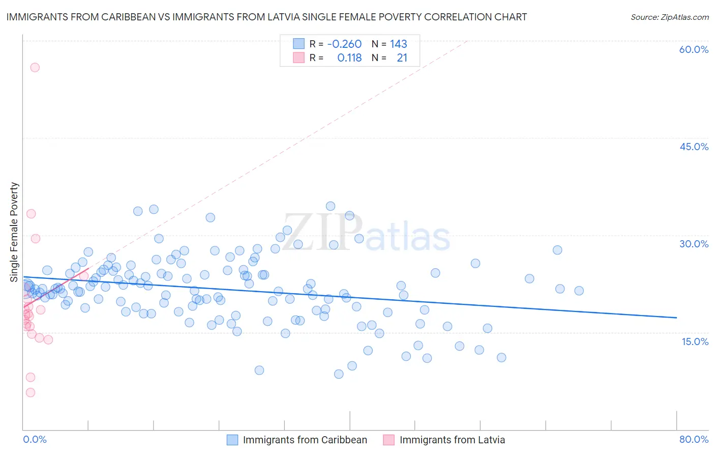 Immigrants from Caribbean vs Immigrants from Latvia Single Female Poverty