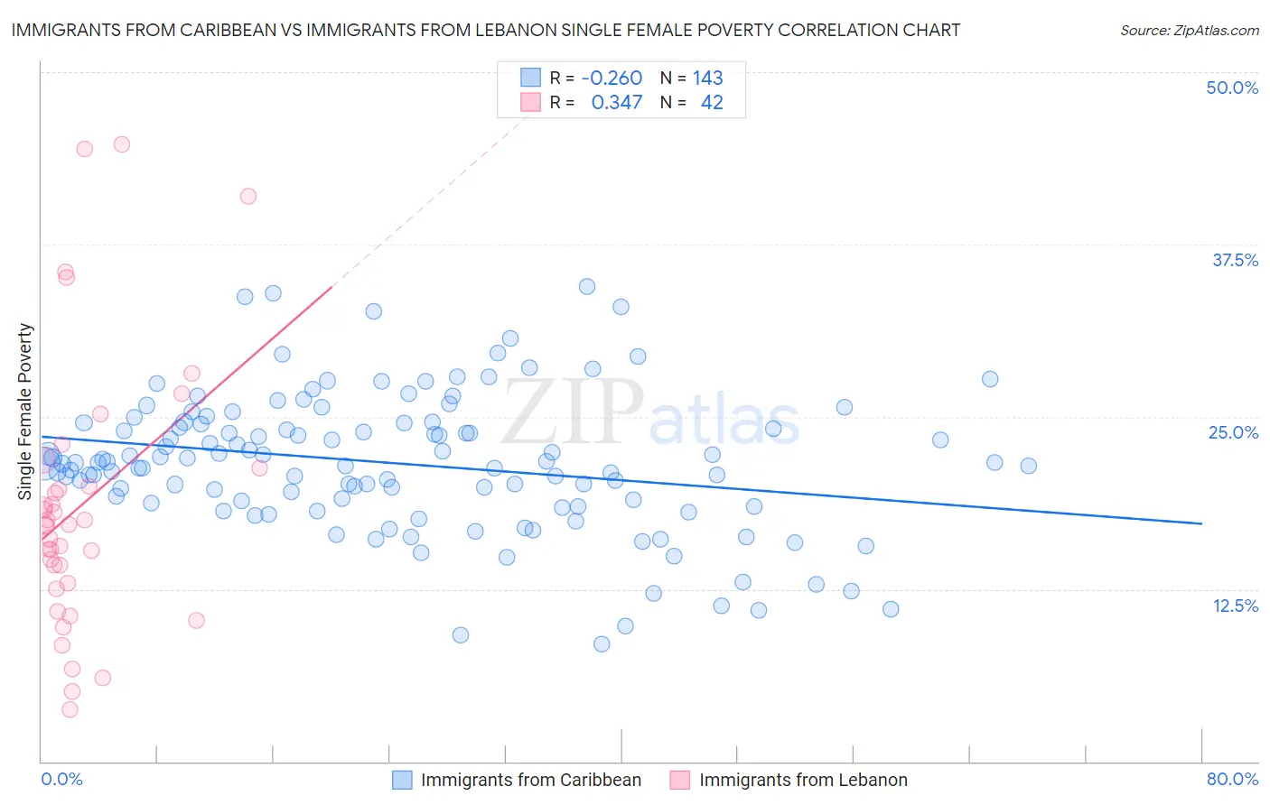 Immigrants from Caribbean vs Immigrants from Lebanon Single Female Poverty