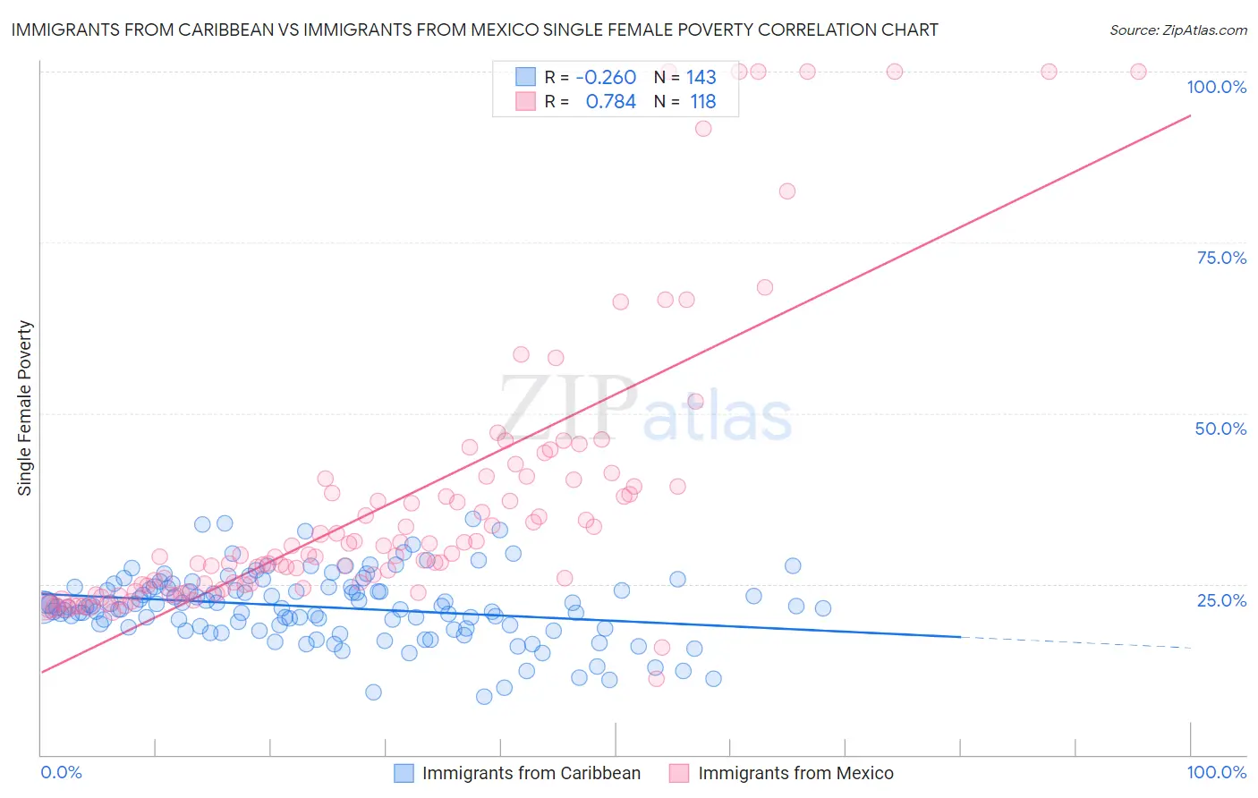 Immigrants from Caribbean vs Immigrants from Mexico Single Female Poverty