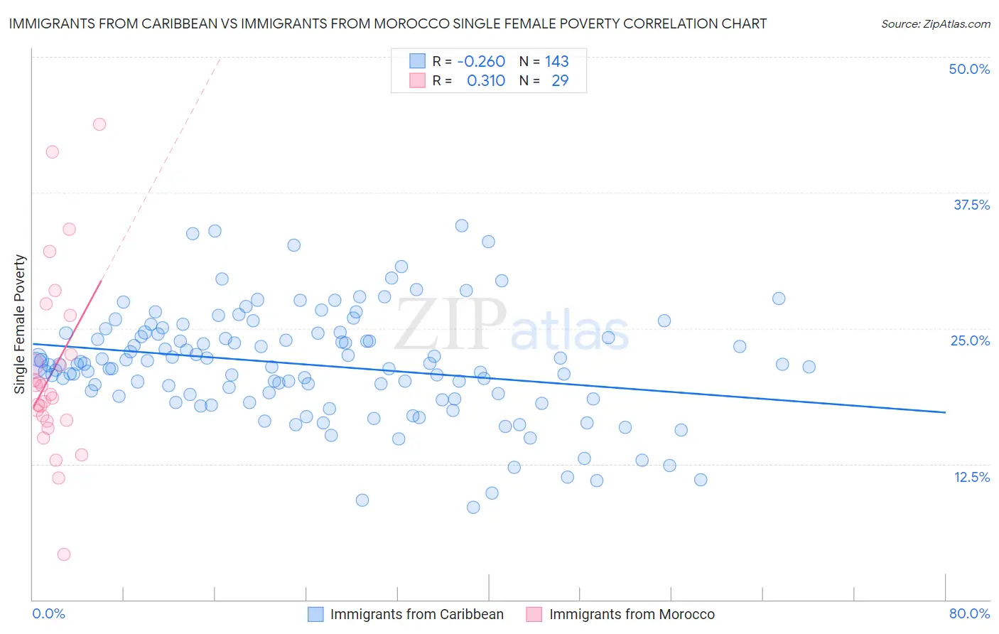 Immigrants from Caribbean vs Immigrants from Morocco Single Female Poverty