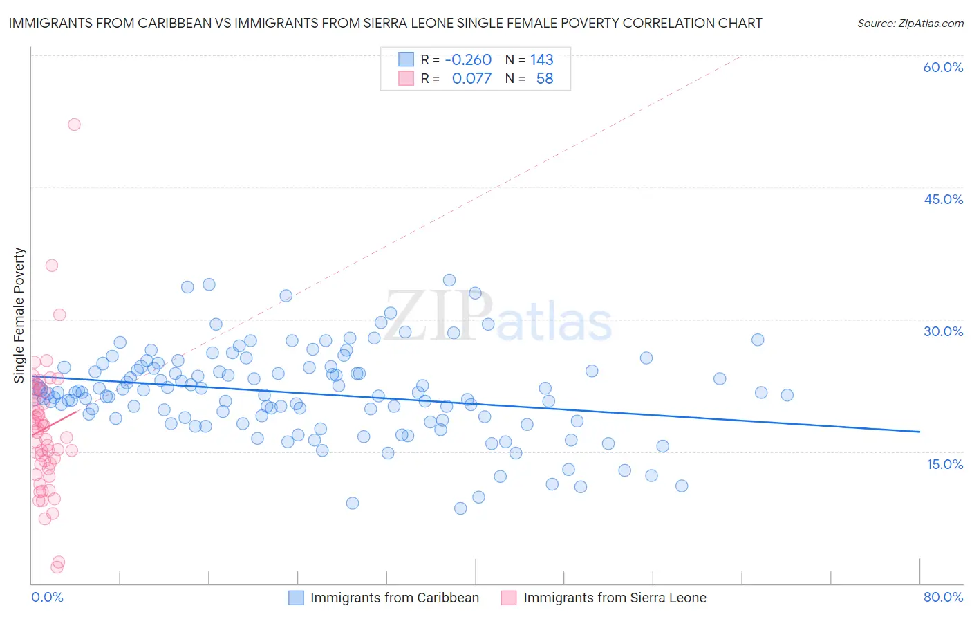 Immigrants from Caribbean vs Immigrants from Sierra Leone Single Female Poverty