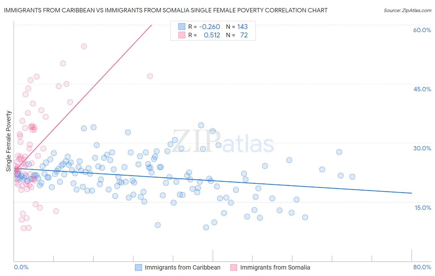 Immigrants from Caribbean vs Immigrants from Somalia Single Female Poverty