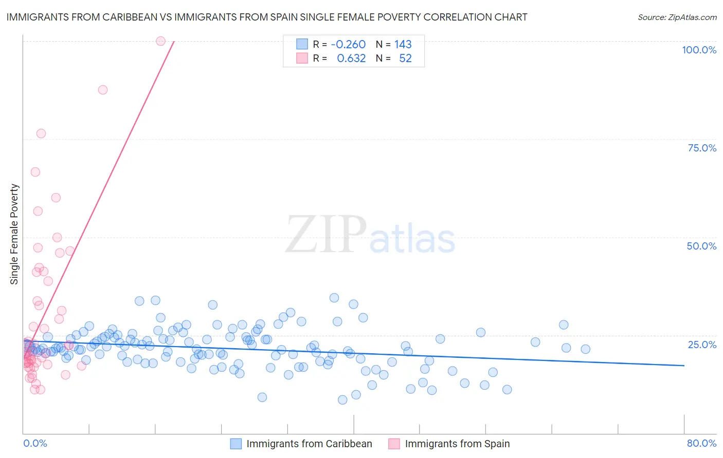 Immigrants from Caribbean vs Immigrants from Spain Single Female Poverty