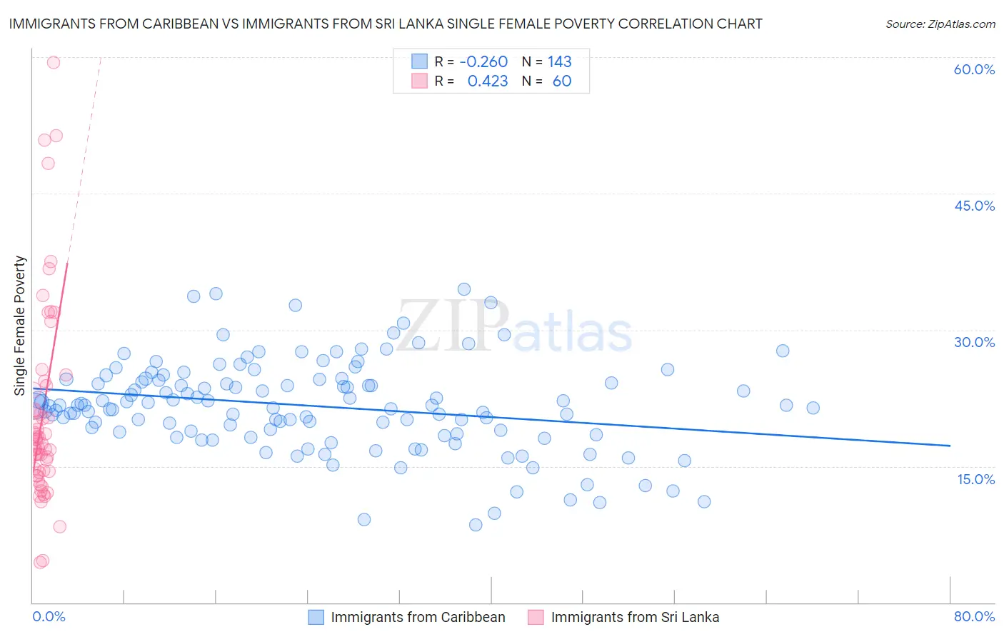 Immigrants from Caribbean vs Immigrants from Sri Lanka Single Female Poverty