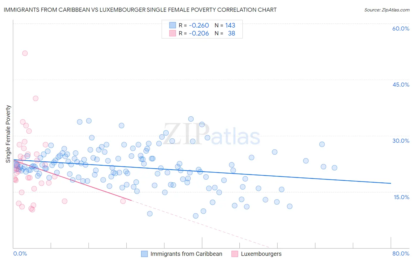 Immigrants from Caribbean vs Luxembourger Single Female Poverty