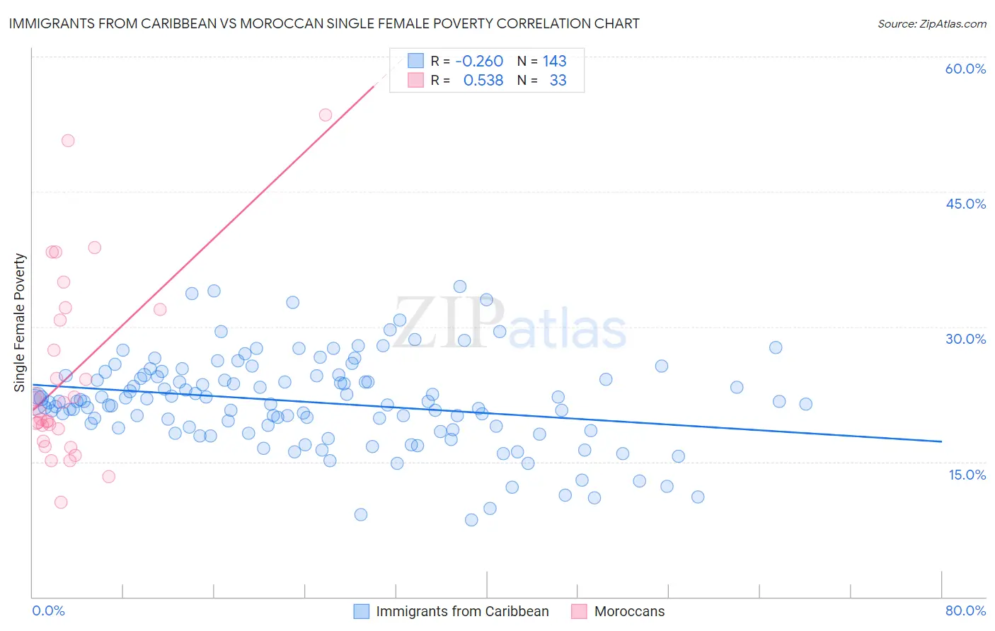 Immigrants from Caribbean vs Moroccan Single Female Poverty