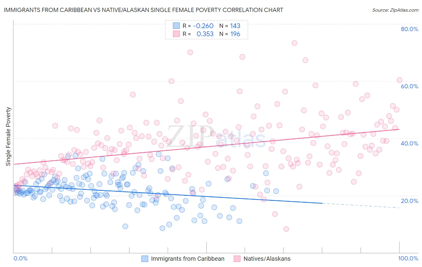 Immigrants from Caribbean vs Native/Alaskan Single Female Poverty