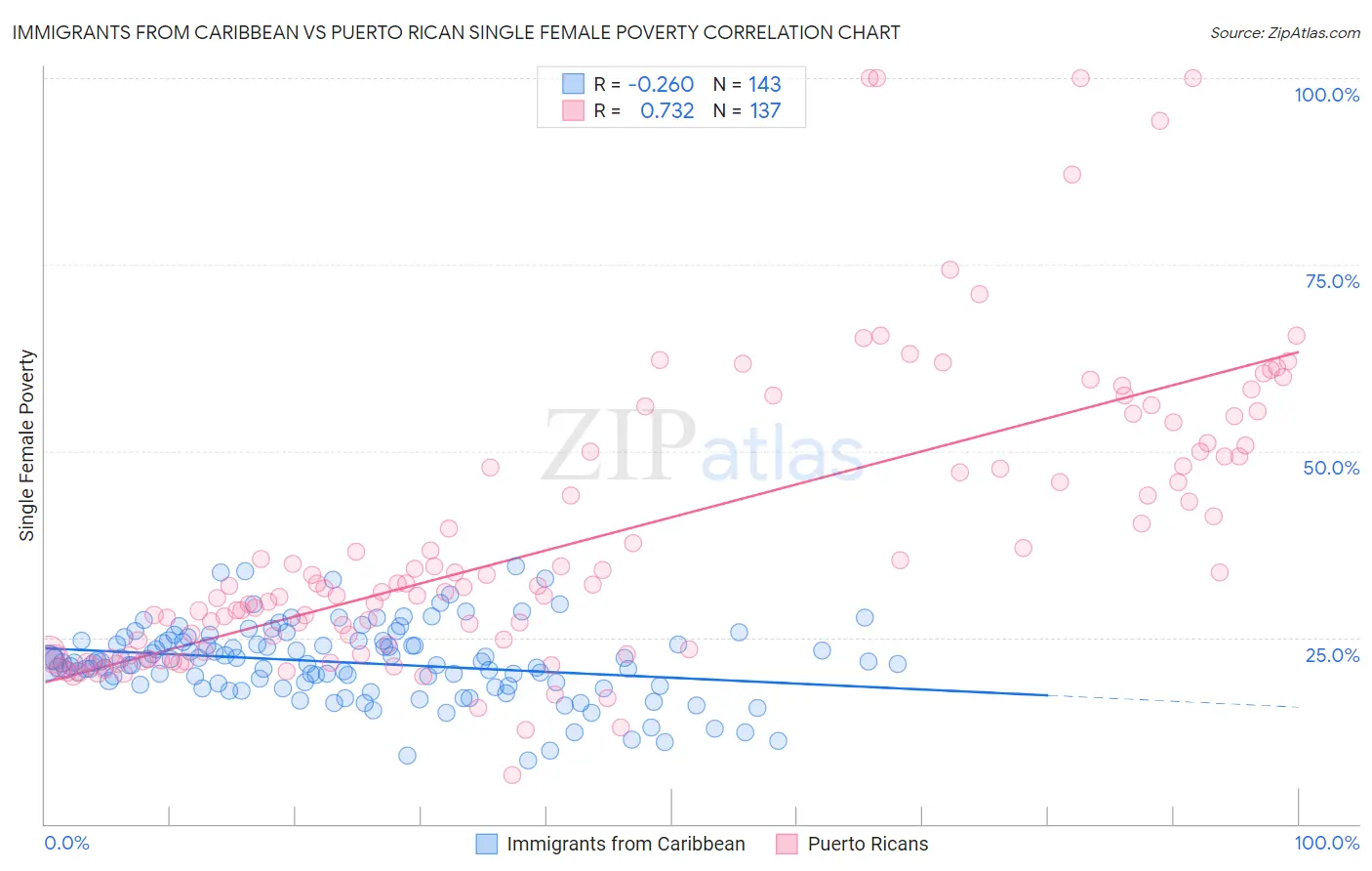 Immigrants from Caribbean vs Puerto Rican Single Female Poverty
