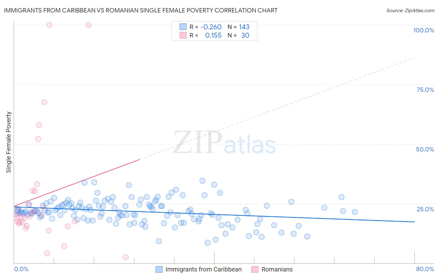 Immigrants from Caribbean vs Romanian Single Female Poverty