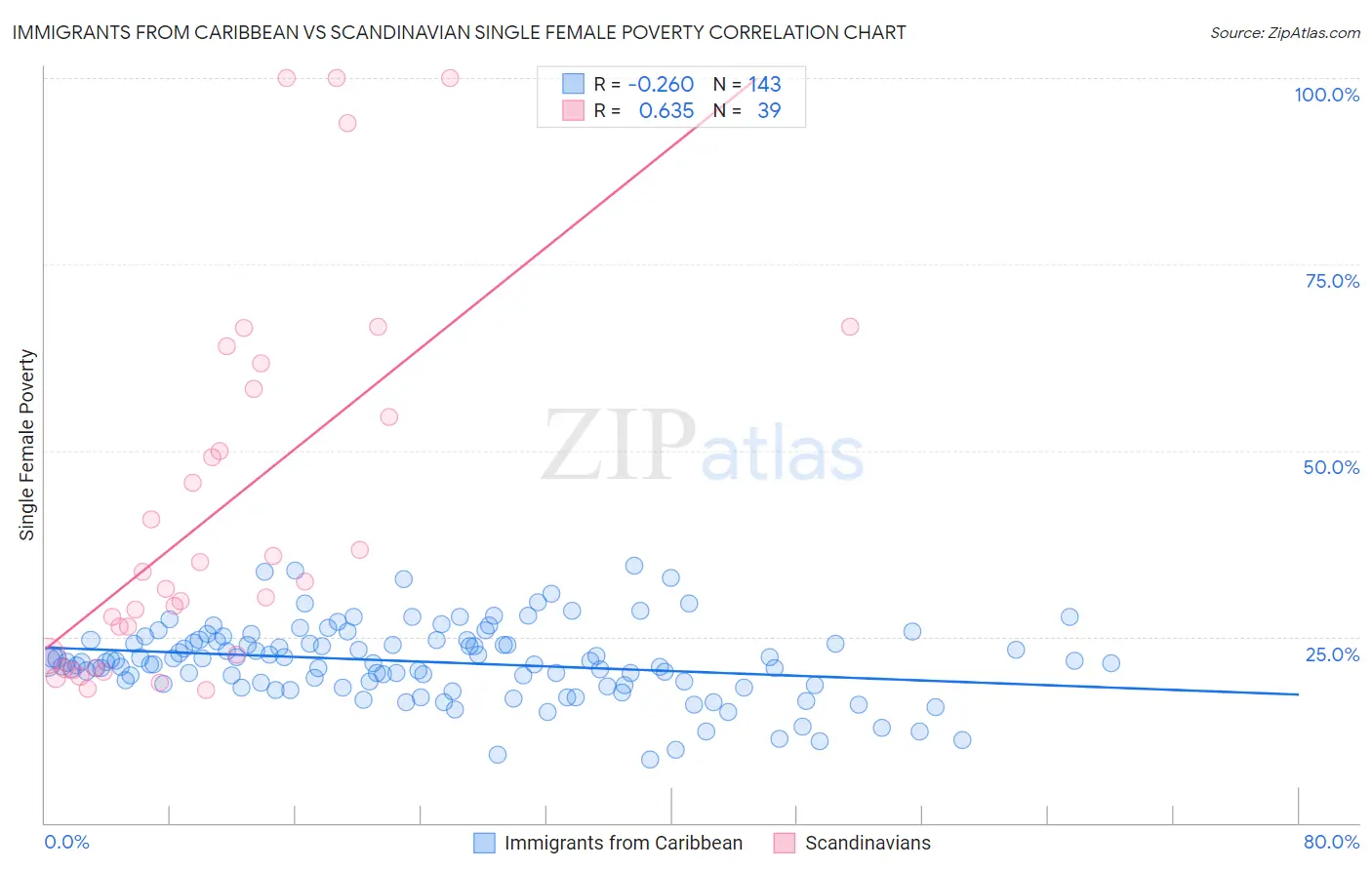 Immigrants from Caribbean vs Scandinavian Single Female Poverty