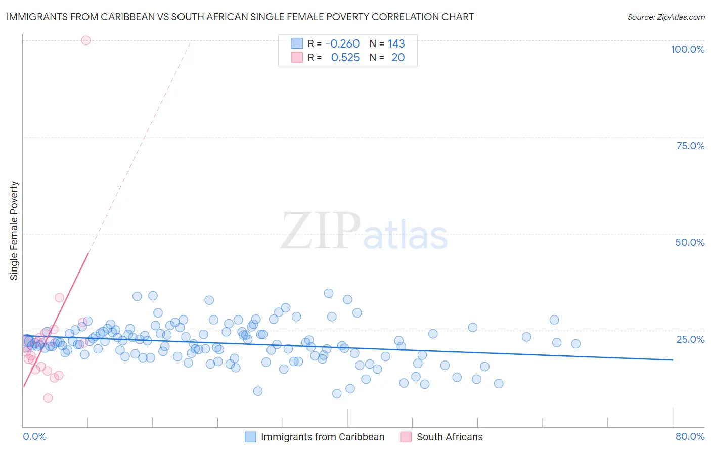 Immigrants from Caribbean vs South African Single Female Poverty