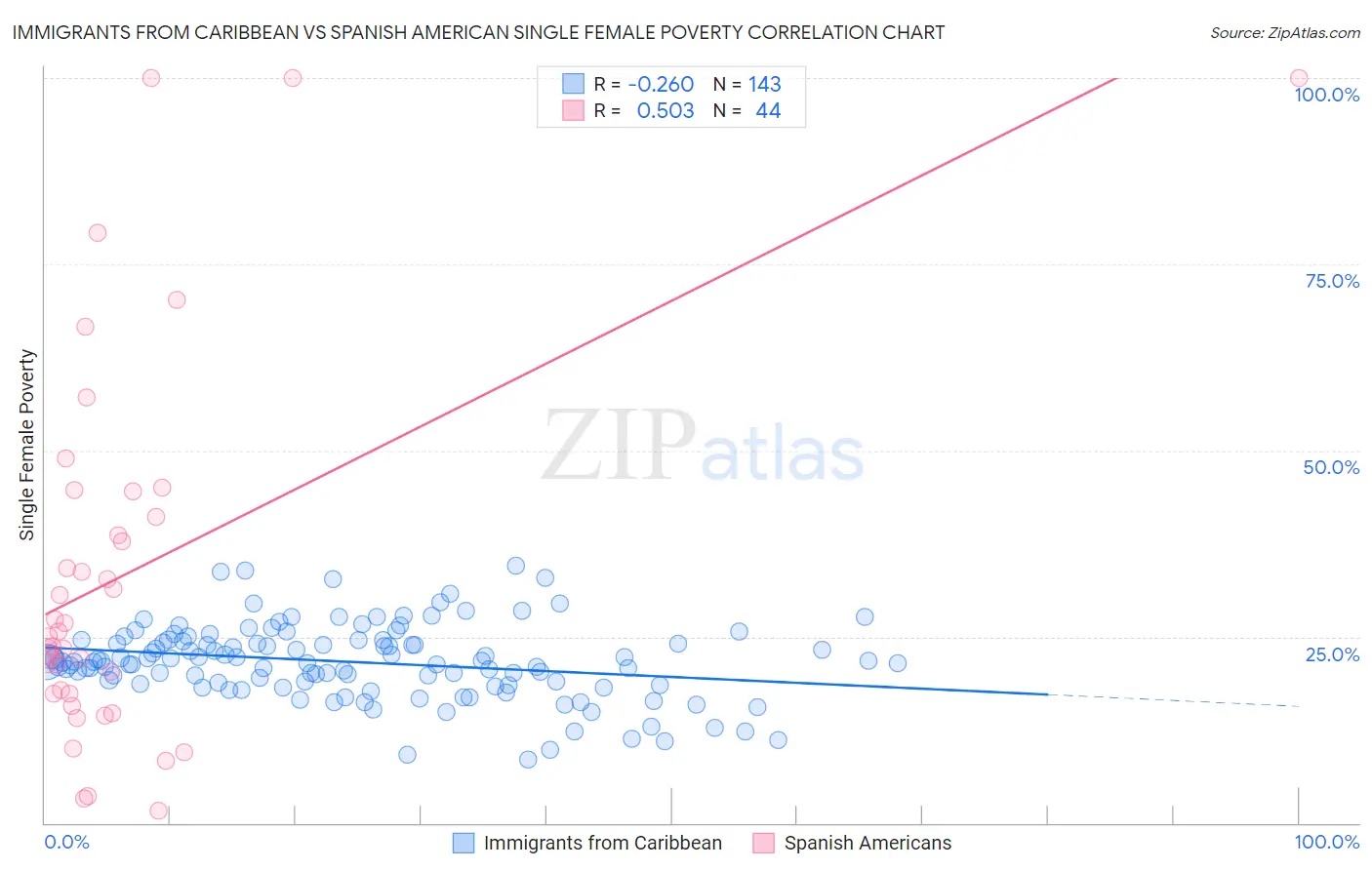 Immigrants from Caribbean vs Spanish American Single Female Poverty