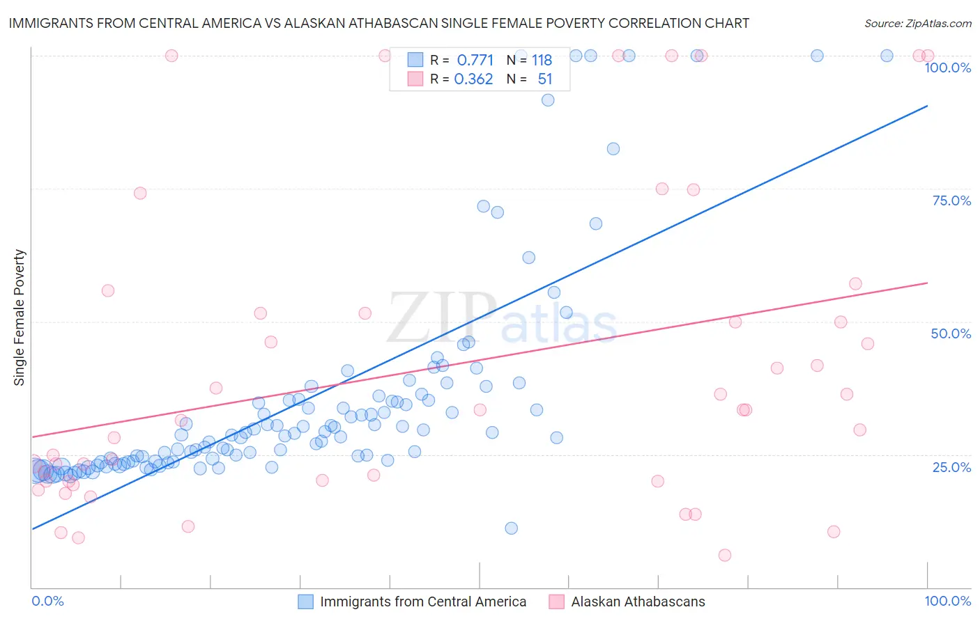 Immigrants from Central America vs Alaskan Athabascan Single Female Poverty