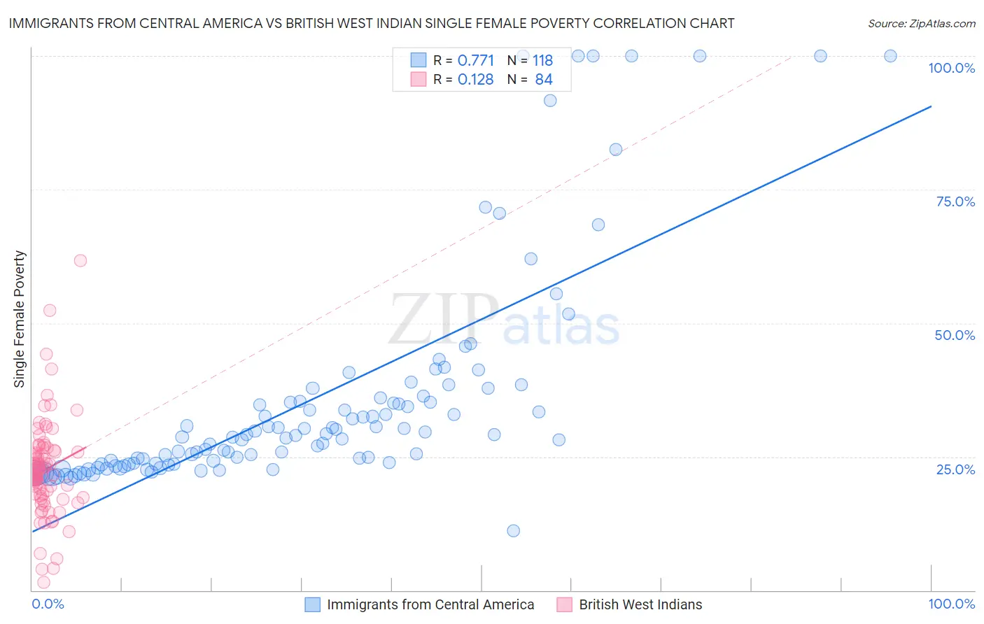 Immigrants from Central America vs British West Indian Single Female Poverty